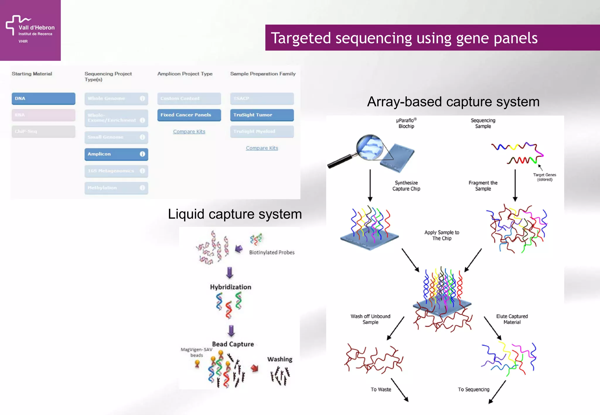 Targeted sequencing using gene panels
Array-based capture system
Liquid capture system
 