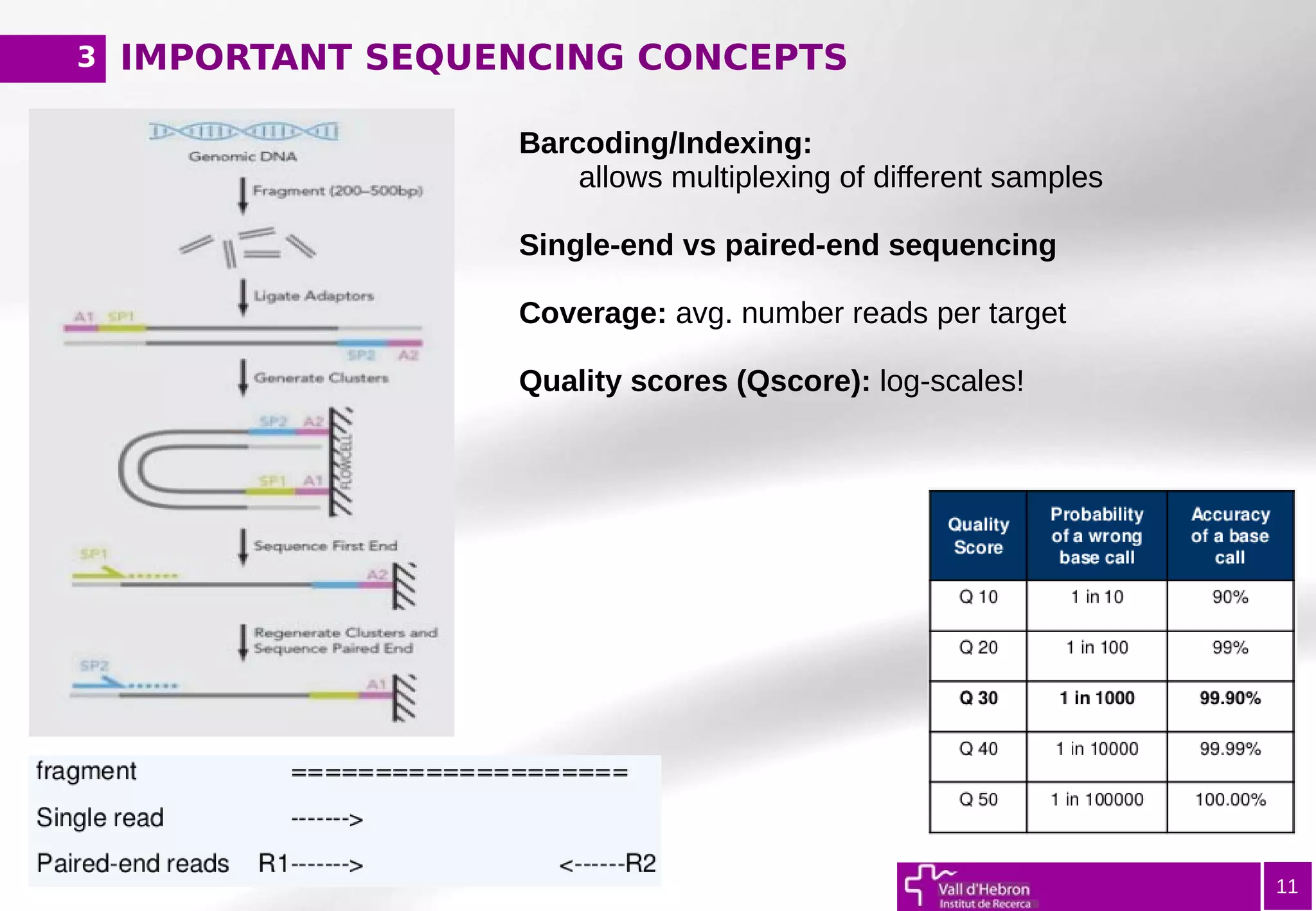 IMPORTANT SEQUENCING CONCEPTS1
11
Barcoding/Indexing:
allows multiplexing of different samples
Single-end vs paired-end sequencing
Coverage: avg. number reads per target
Quality scores (Qscore): log-scales!
3
 