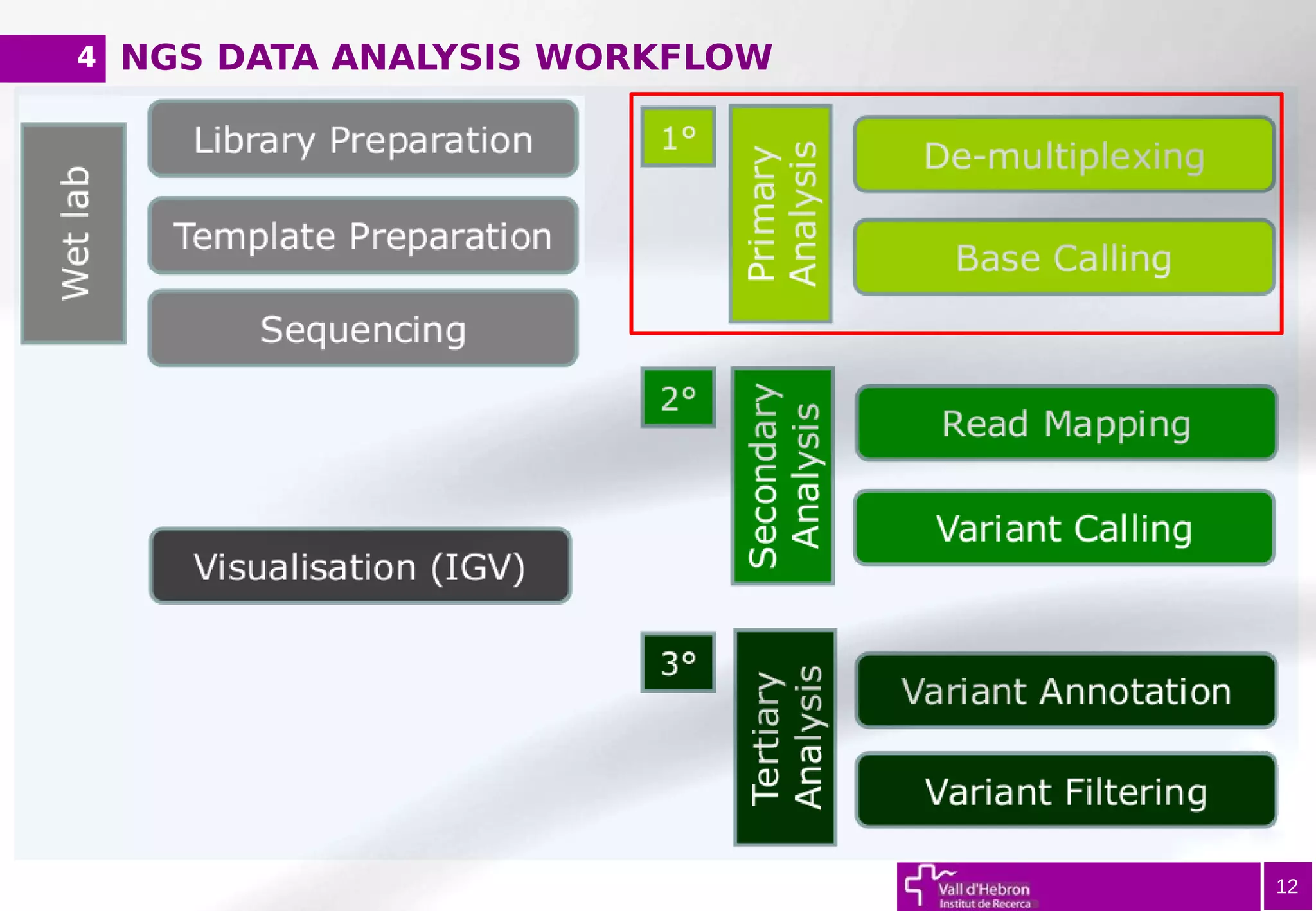 NGS DATA ANALYSIS WORKFLOW4
12
 