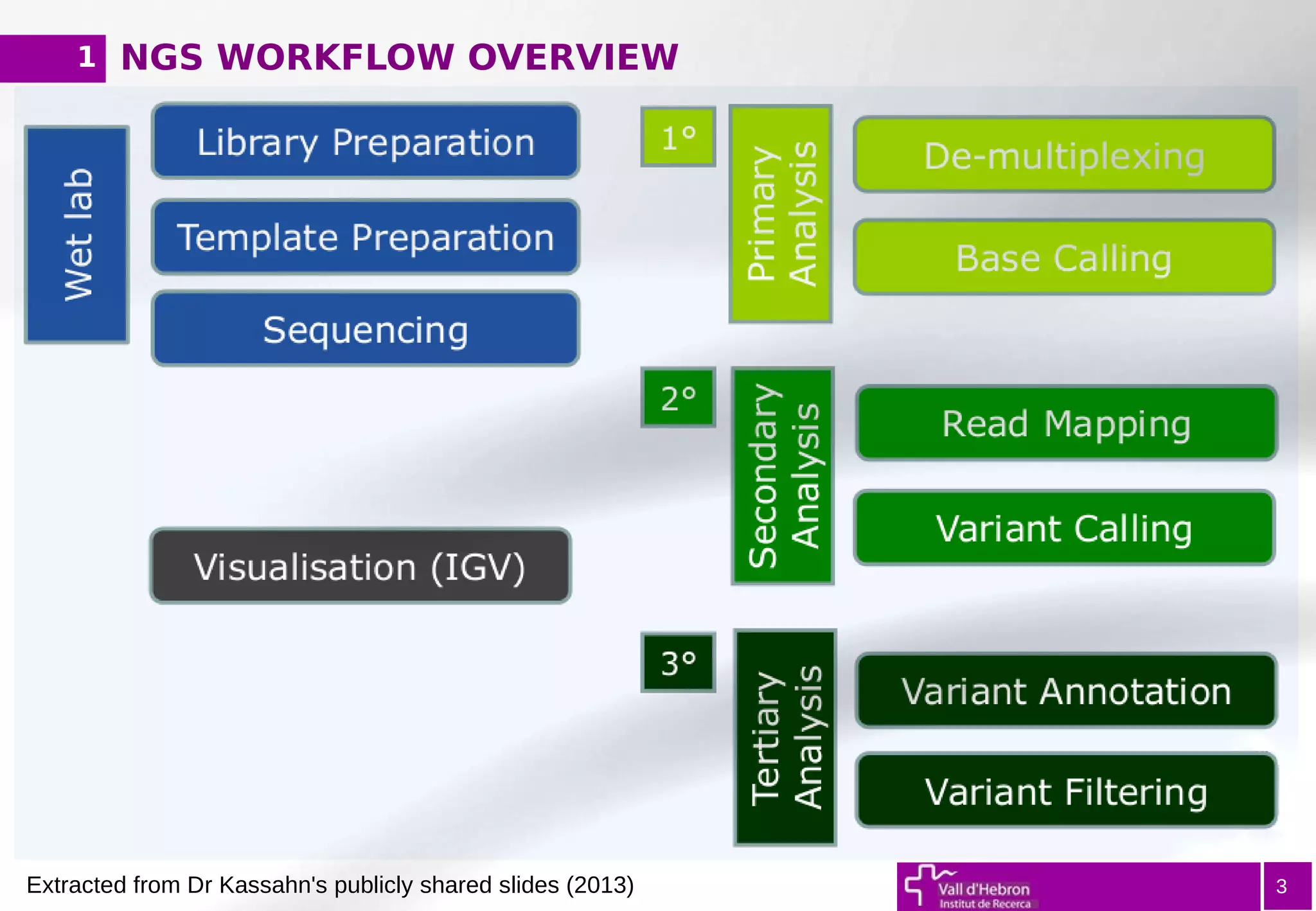 NGS WORKFLOW OVERVIEW1
3Extracted from Dr Kassahn's publicly shared slides (2013)
 