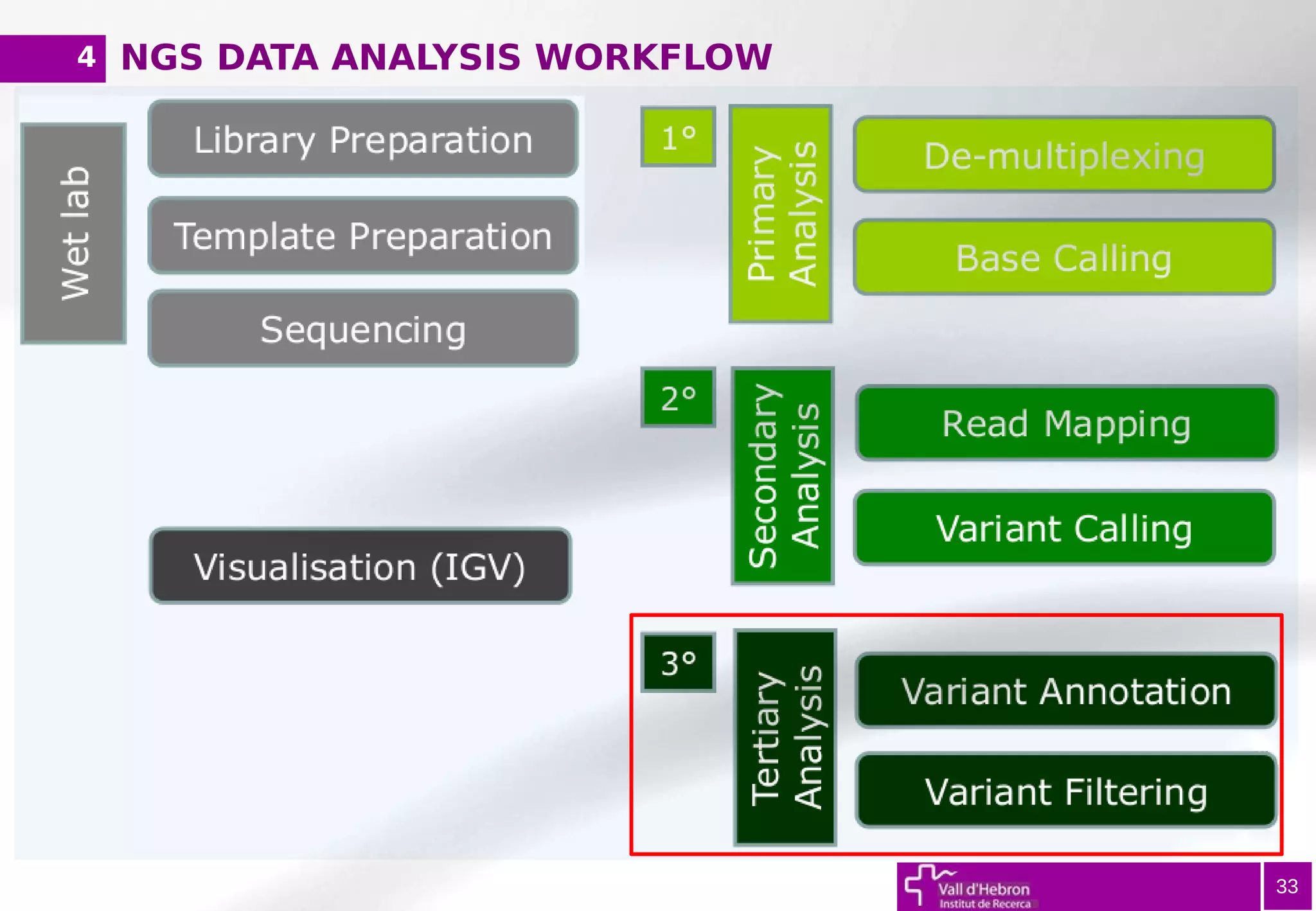 NGS DATA ANALYSIS WORKFLOW
33
4
 