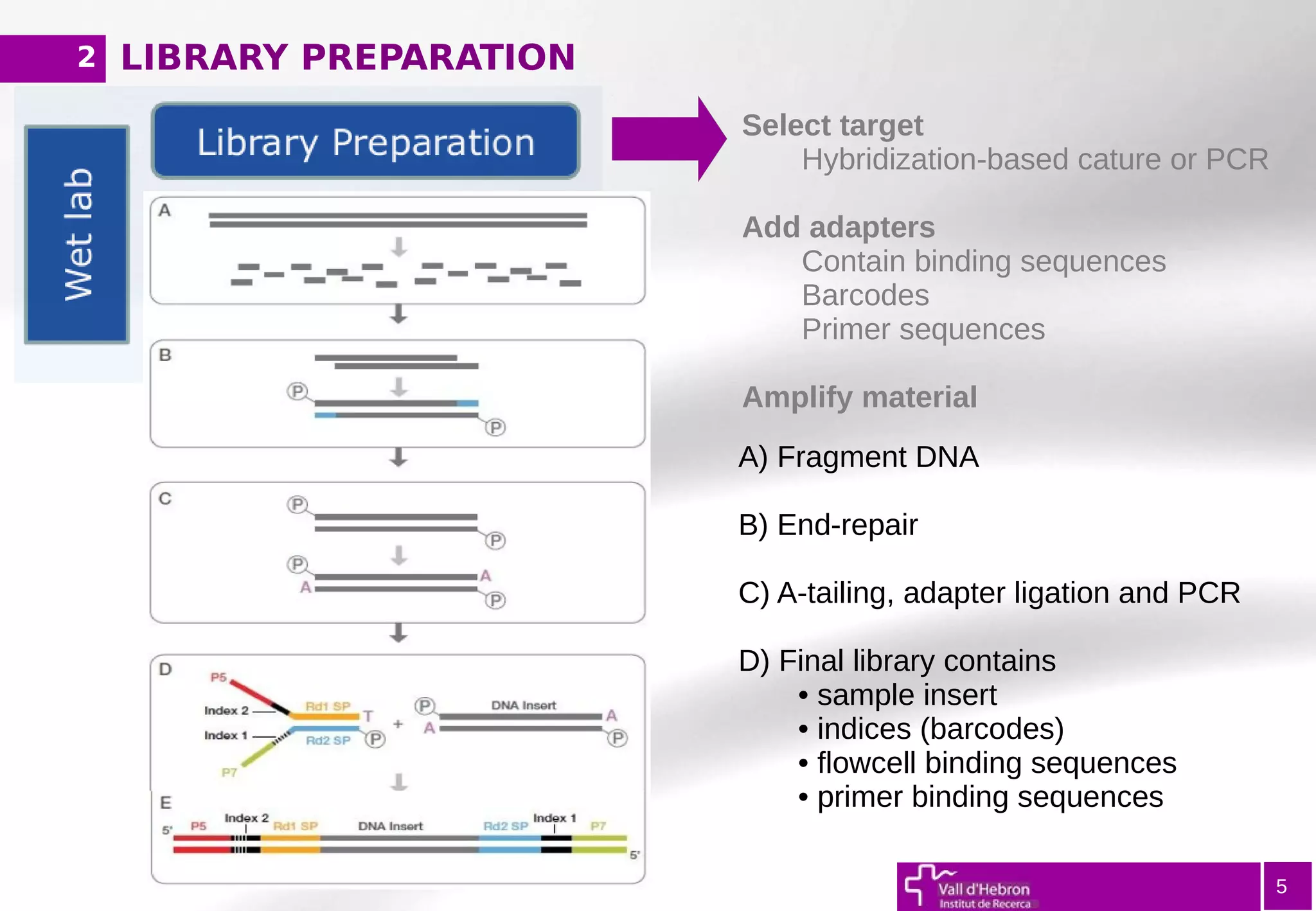 5
Select target
Hybridization-based cature or PCR
Add adapters
Contain binding sequences
Barcodes
Primer sequences
Amplify material
A) Fragment DNA
B) End-repair
C) A-tailing, adapter ligation and PCR
D) Final library contains
• sample insert
• indices (barcodes)
• flowcell binding sequences
• primer binding sequences
LIBRARY PREPARATION2
 