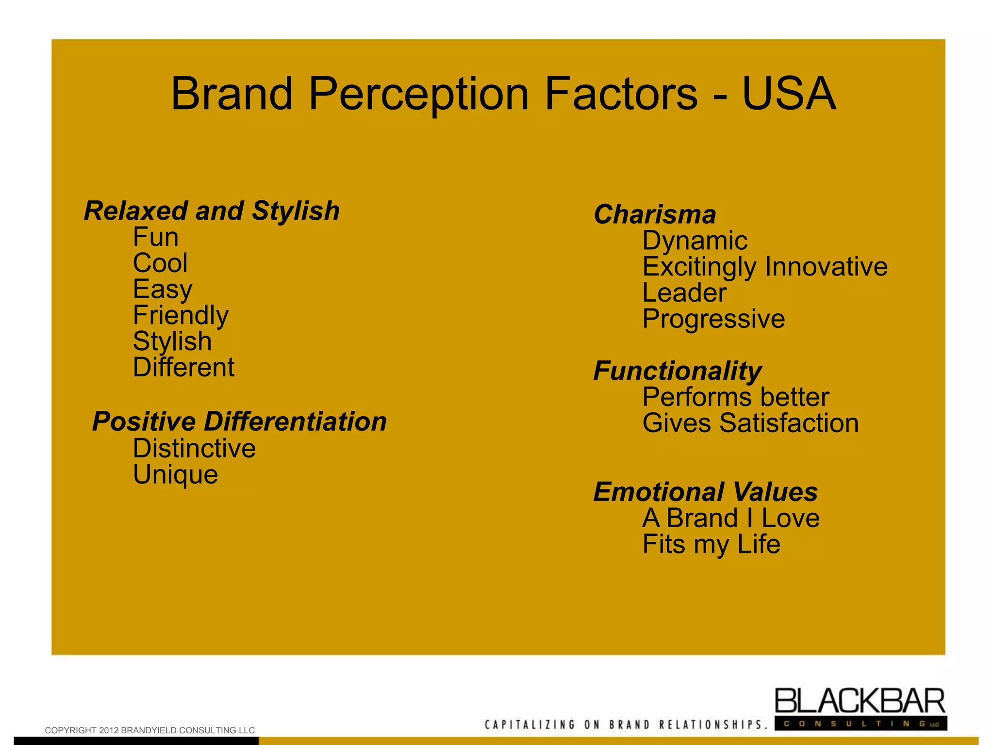 Brand Perception Factors - USA
Relaxed and Stylish
Fun
Cool
Easy
Friendly
Stylish
Different
Positive Differentiation
Distinctive
Unique
Charisma
Dynamic
Excitingly Innovative
Leader
Progressive
Functionality
Performs better
Gives Satisfaction
Emotional Values
A Brand I Love
Fits my Life
COPYRIGHT 2012 BRANDYIELD CONSULTING LLC
 