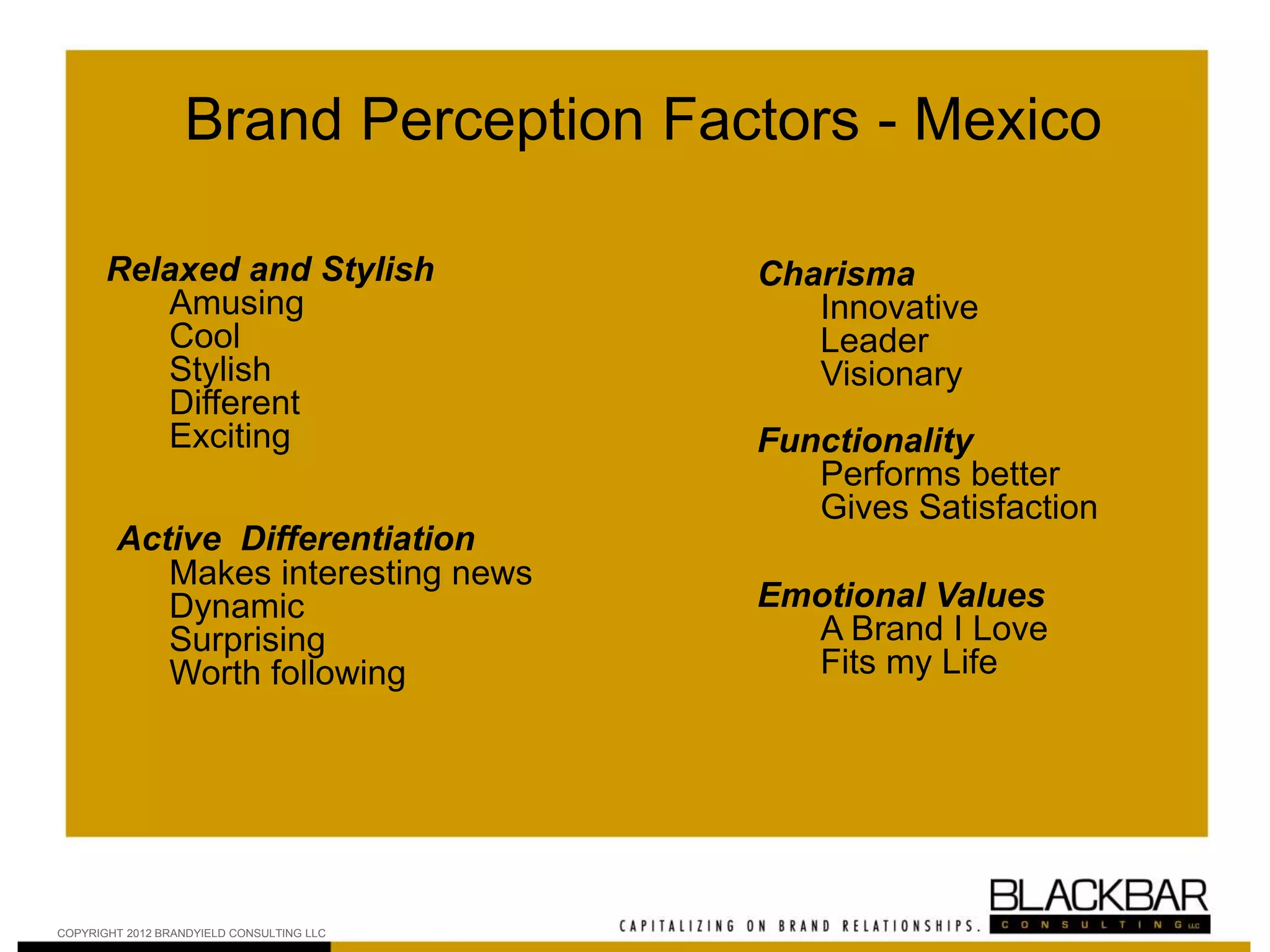 Brand Perception Factors - Mexico
Relaxed and Stylish
Amusing
Cool
Stylish
Different
Exciting
Active Differentiation
Makes interesting news
Dynamic
Surprising
Worth following
Charisma
Innovative
Leader
Visionary
Functionality
Performs better
Gives Satisfaction
Emotional Values
A Brand I Love
Fits my Life
COPYRIGHT 2012 BRANDYIELD CONSULTING LLC
 