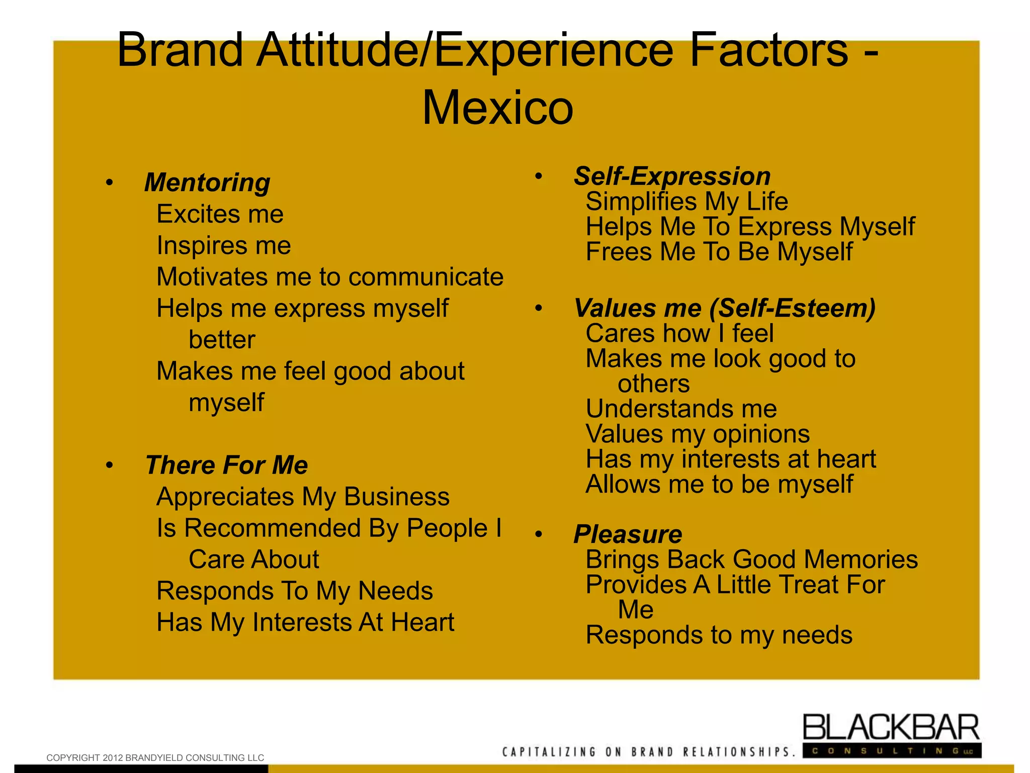 Brand Attitude/Experience Factors -
Mexico
• Mentoring
Excites me
Inspires me
Motivates me to communicate
Helps me express myself
better
Makes me feel good about
myself
• There For Me
Appreciates My Business
Is Recommended By People I
Care About
Responds To My Needs
Has My Interests At Heart
• Self-Expression
Simplifies My Life
Helps Me To Express Myself
Frees Me To Be Myself
• Values me (Self-Esteem)
Cares how I feel
Makes me look good to
others
Understands me
Values my opinions
Has my interests at heart
Allows me to be myself
• Pleasure
Brings Back Good Memories
Provides A Little Treat For
Me
Responds to my needs
COPYRIGHT 2012 BRANDYIELD CONSULTING LLC
 