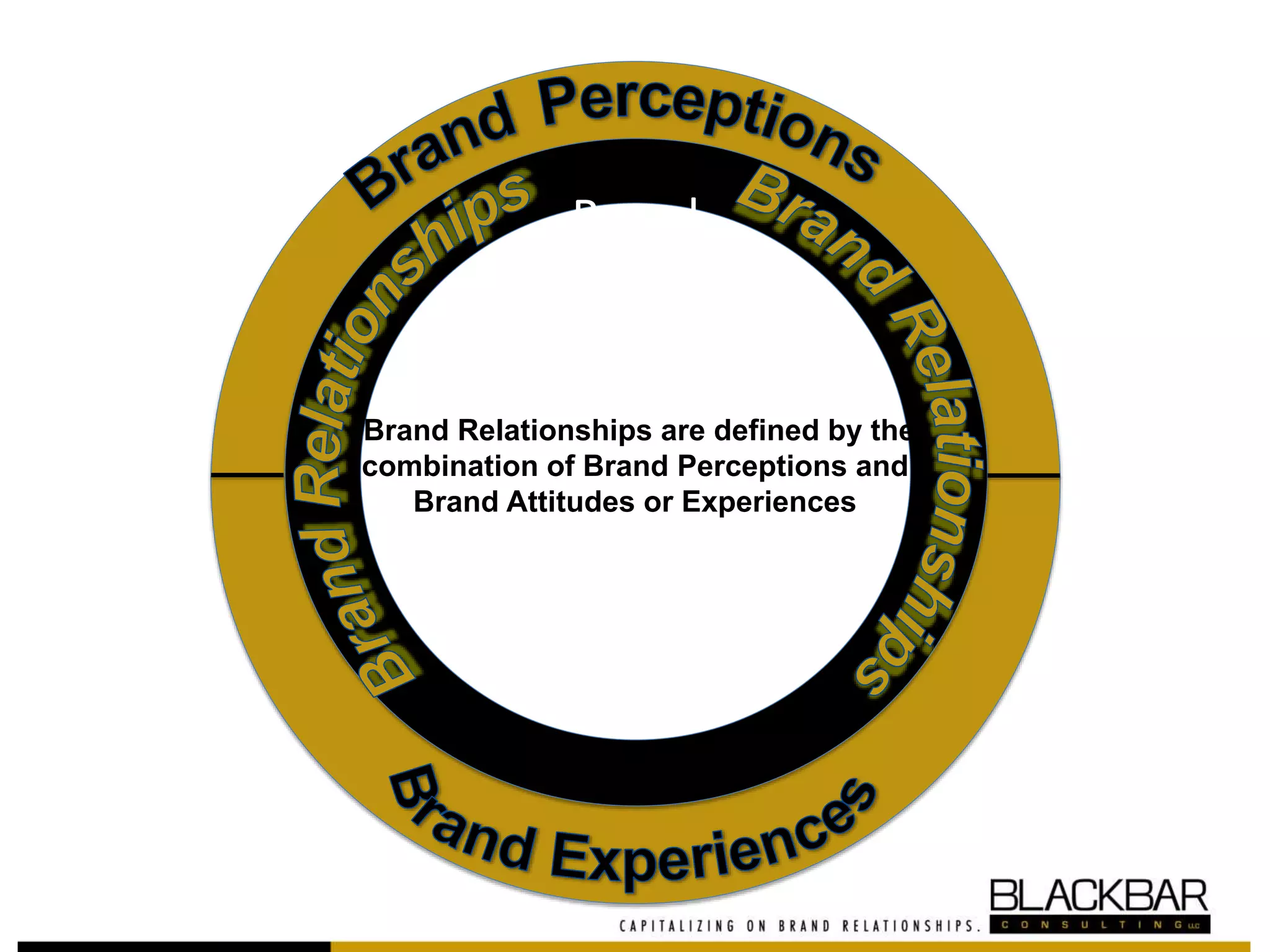 Brand Perceptions
Brand
Relationship is
defined by the
combination of
a specific brand
image with a
specific attitude
of the brand;
Brand Relationships are defined by the
combination of Brand Perceptions and
Brand Attitudes or Experiences
 