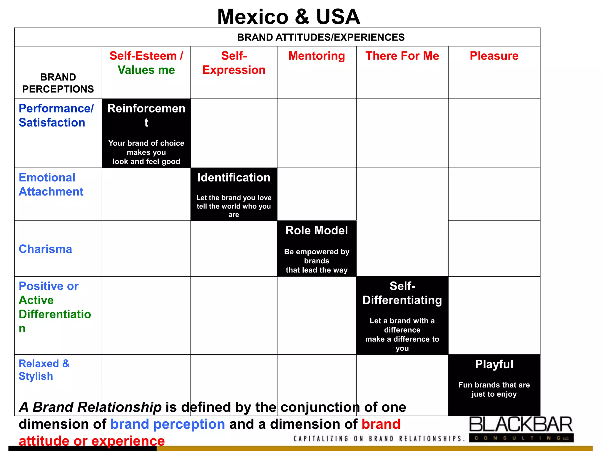 BRAND ATTITUDES/EXPERIENCES
BRAND
PERCEPTIONS
Self-Esteem /
Values me
Self-
Expression
Mentoring There For Me Pleasure
Performance/
Satisfaction
Reinforcemen
t
Your brand of choice
makes you
look and feel good
Emotional
Attachment
Identification
Let the brand you love
tell the world who you
are
Charisma
Role Model
Be empowered by
brands
that lead the way
Positive or
Active
Differentiatio
n
Self-
Differentiating
Let a brand with a
difference
make a difference to
you
Relaxed &
Stylish
Playful
Fun brands that are
just to enjoy
A Brand Relationship is defined by the conjunction of one
dimension of brand perception and a dimension of brand
attitude or experience
Mexico & USA
 