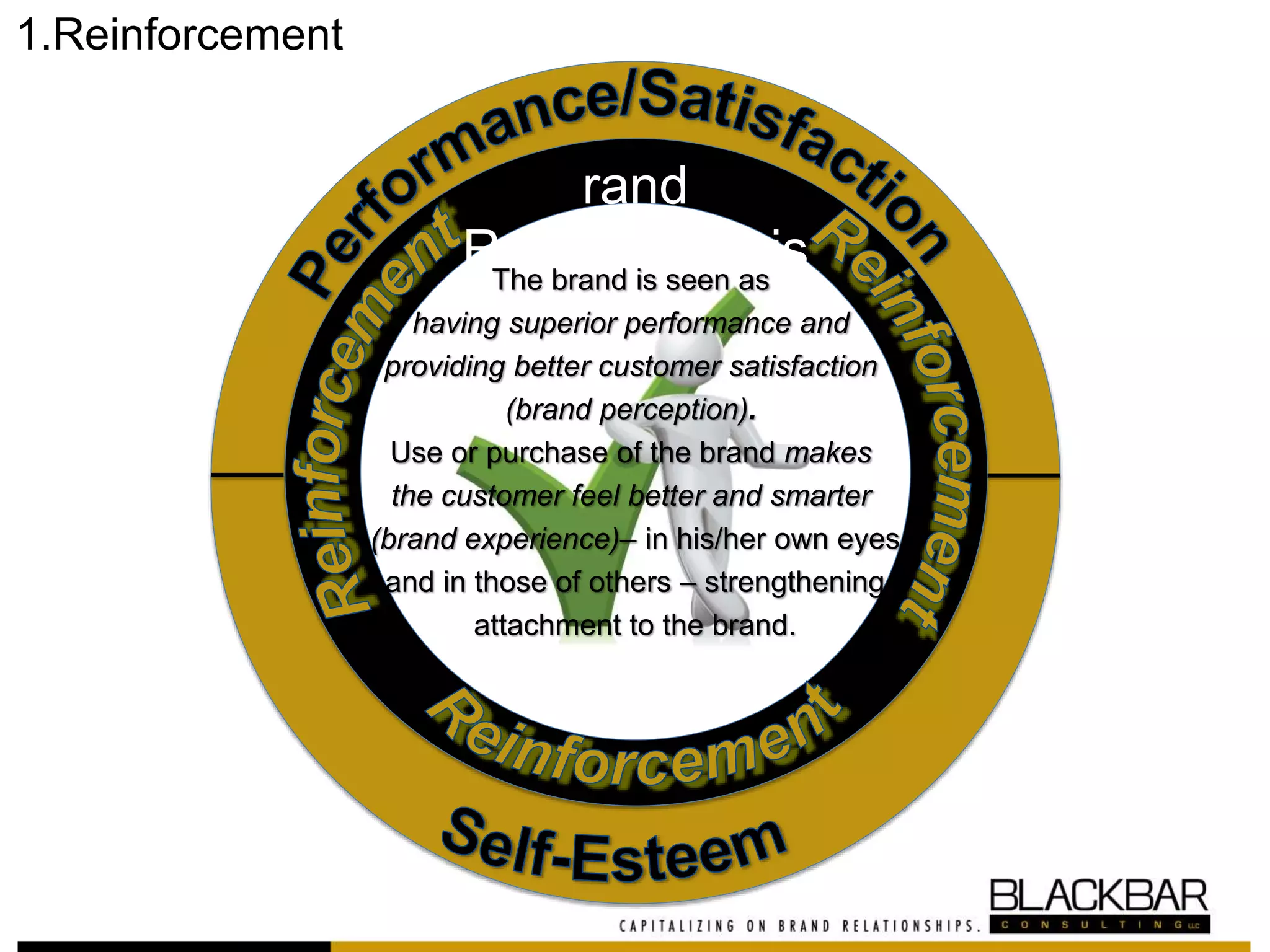 Brand Perceptions
rand
Relationship is
defined by the
combination of
a specific
brand image
with a specific
attitude of the
brand;
1.Reinforcement
The brand is seen as
having superior performance and
providing better customer satisfaction
(brand perception).
Use or purchase of the brand makes
the customer feel better and smarter
(brand experience)– in his/her own eyes
and in those of others – strengthening
attachment to the brand.
 