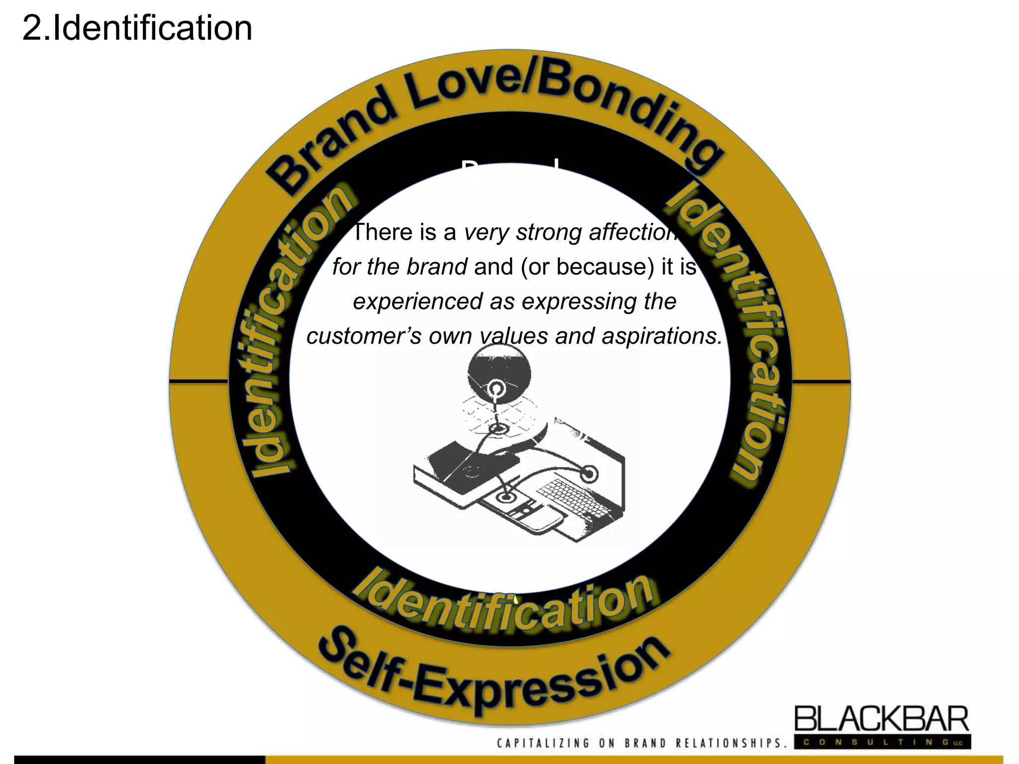 Brand Perceptions
Brand
Relationship is
defined by the
combination of
a specific brand
image with a
specific attitude
of the brand;

There is a very strong affection
for the brand and (or because) it is
experienced as expressing the
customer’s own values and aspirations.
2.Identification
 