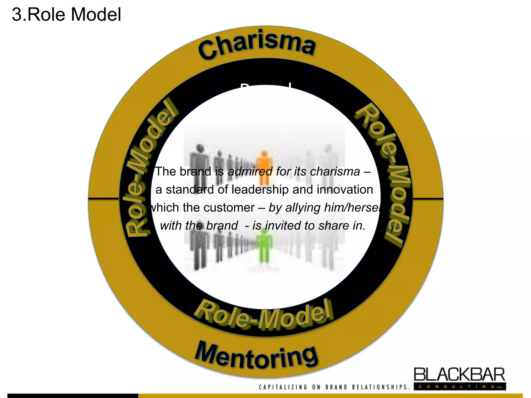 Brand Perceptions
Brand
Relationship is
defined by the
combination of
a specific brand
image with a
specific attitude
of the brand;
The brand is admired for its charisma –
a standard of leadership and innovation
, which the customer – by allying him/herself
with the brand - is invited to share in.
3.Role Model
 