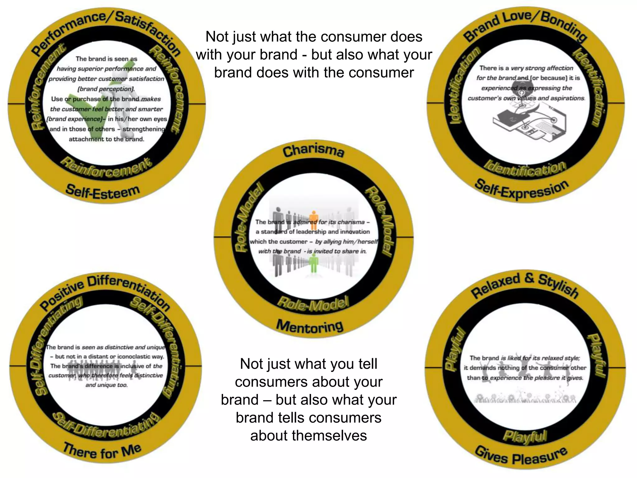 Not just what you tell
consumers about your
brand – but also what your
brand tells consumers
about themselves
Not just what the consumer does
with your brand - but also what your
brand does with the consumer
 