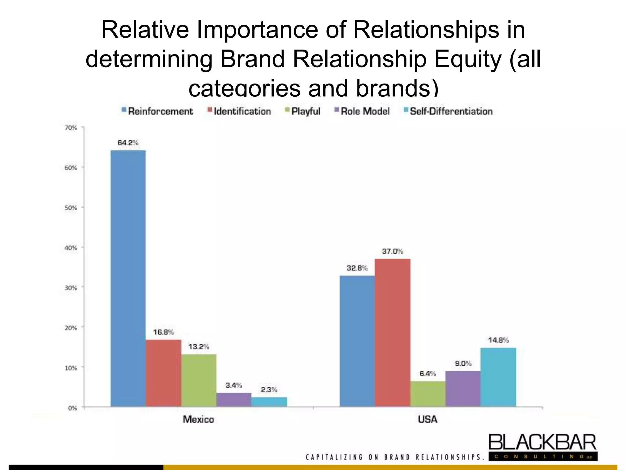 Relative Importance of Relationships in
determining Brand Relationship Equity (all
categories and brands)
 