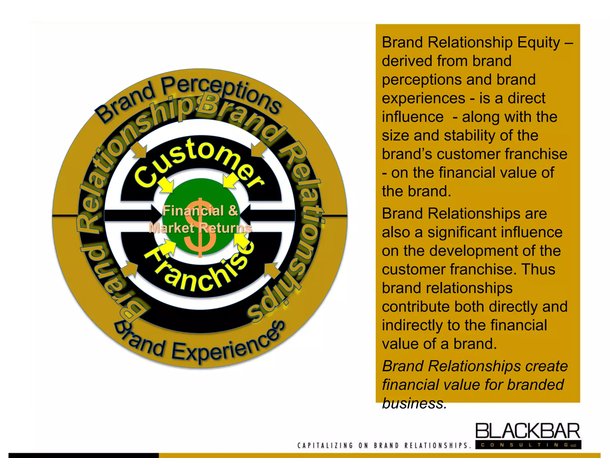 Brand Perceptions
$
Financial &
Market Returns
Brand Relationship Equity –
derived from brand
perceptions and brand
experiences - is a direct
influence - along with the
size and stability of the
brand’s customer franchise
- on the financial value of
the brand.
Brand Relationships are
also a significant influence
on the development of the
customer franchise. Thus
brand relationships
contribute both directly and
indirectly to the financial
value of a brand.
Brand Relationships create
financial value for branded
business.
 