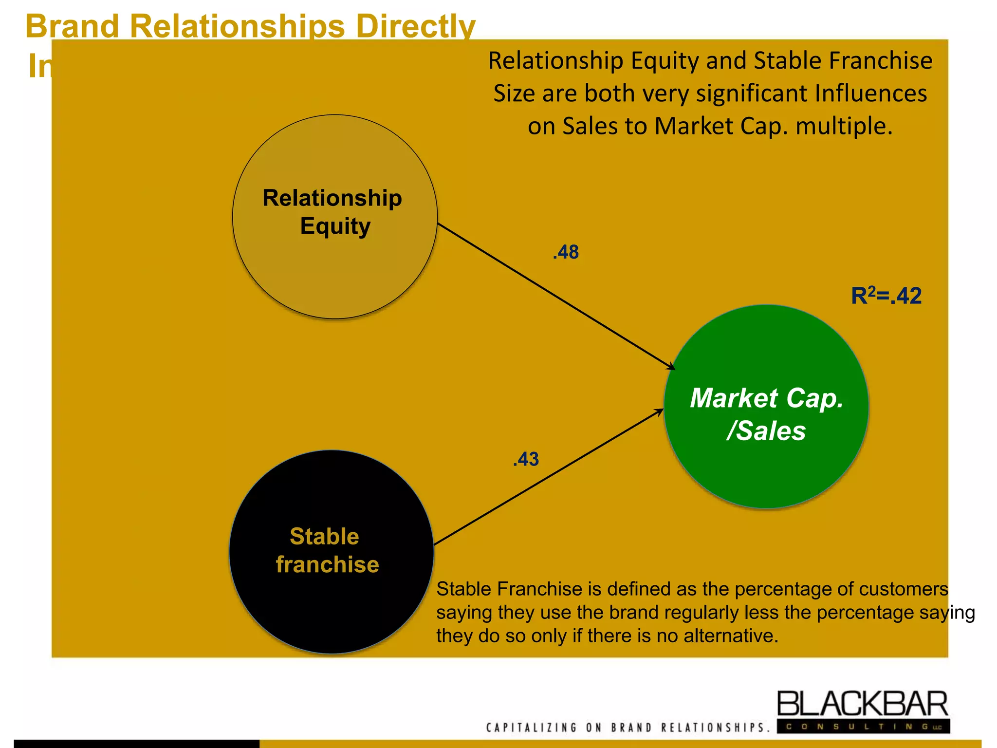 Relationship Equity and Stable Franchise
Size are both very significant Influences
on Sales to Market Cap. multiple.
R2=.42
Market Cap.
/Sales
.48
.43
Stable Franchise is defined as the percentage of customers
saying they use the brand regularly less the percentage saying
they do so only if there is no alternative.
Brand Relationships Directly
Influence Branded Business
Valuation
Relationship
Equity
Stable
franchise
USARelationshipEquity
 