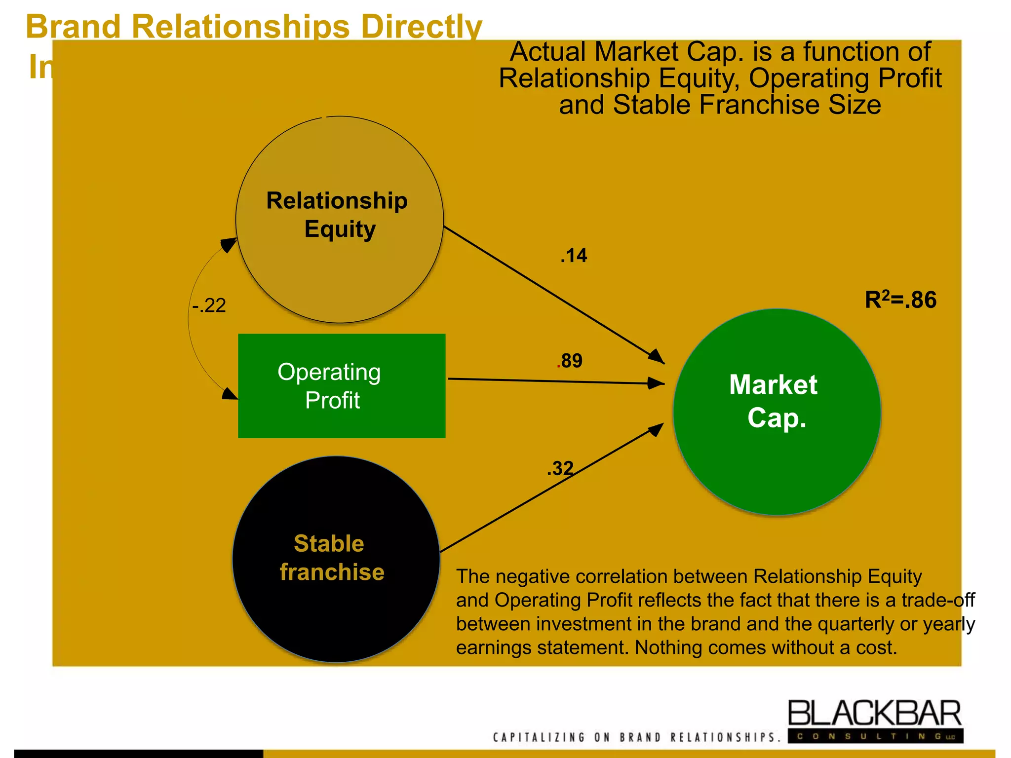 Relationship
Equity
Operating
Profit
Stable
franchise
R2=.86
Market
Cap.
.14
.89
.32
-.22
The negative correlation between Relationship Equity
and Operating Profit reflects the fact that there is a trade-off
between investment in the brand and the quarterly or yearly
earnings statement. Nothing comes without a cost.
Actual Market Cap. is a function of
Relationship Equity, Operating Profit
and Stable Franchise Size
Brand Relationships Directly
Influence Branded Business
Valuation
USARelationshipEquity
 