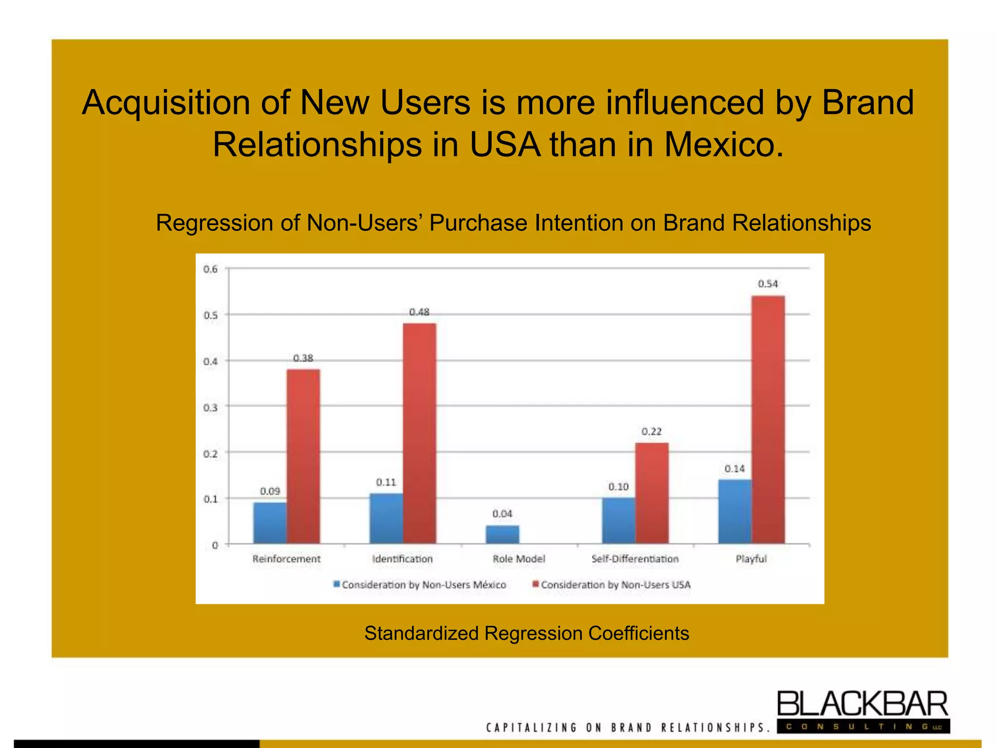 Acquisition of New Users is more influenced by Brand
Relationships in USA than in Mexico.
Regression of Non-Users’ Purchase Intention on Brand Relationships
Standardized Regression Coefficients
 