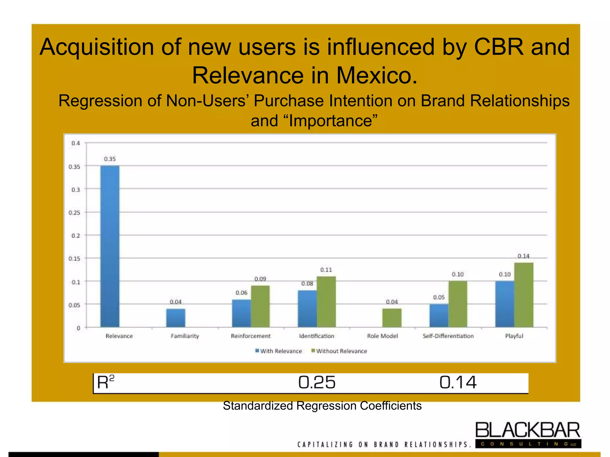 Acquisition of new users is influenced by CBR and
Relevance in Mexico.
Regression of Non-Users’ Purchase Intention on Brand Relationships
and “Importance”
Standardized Regression Coefficients
 