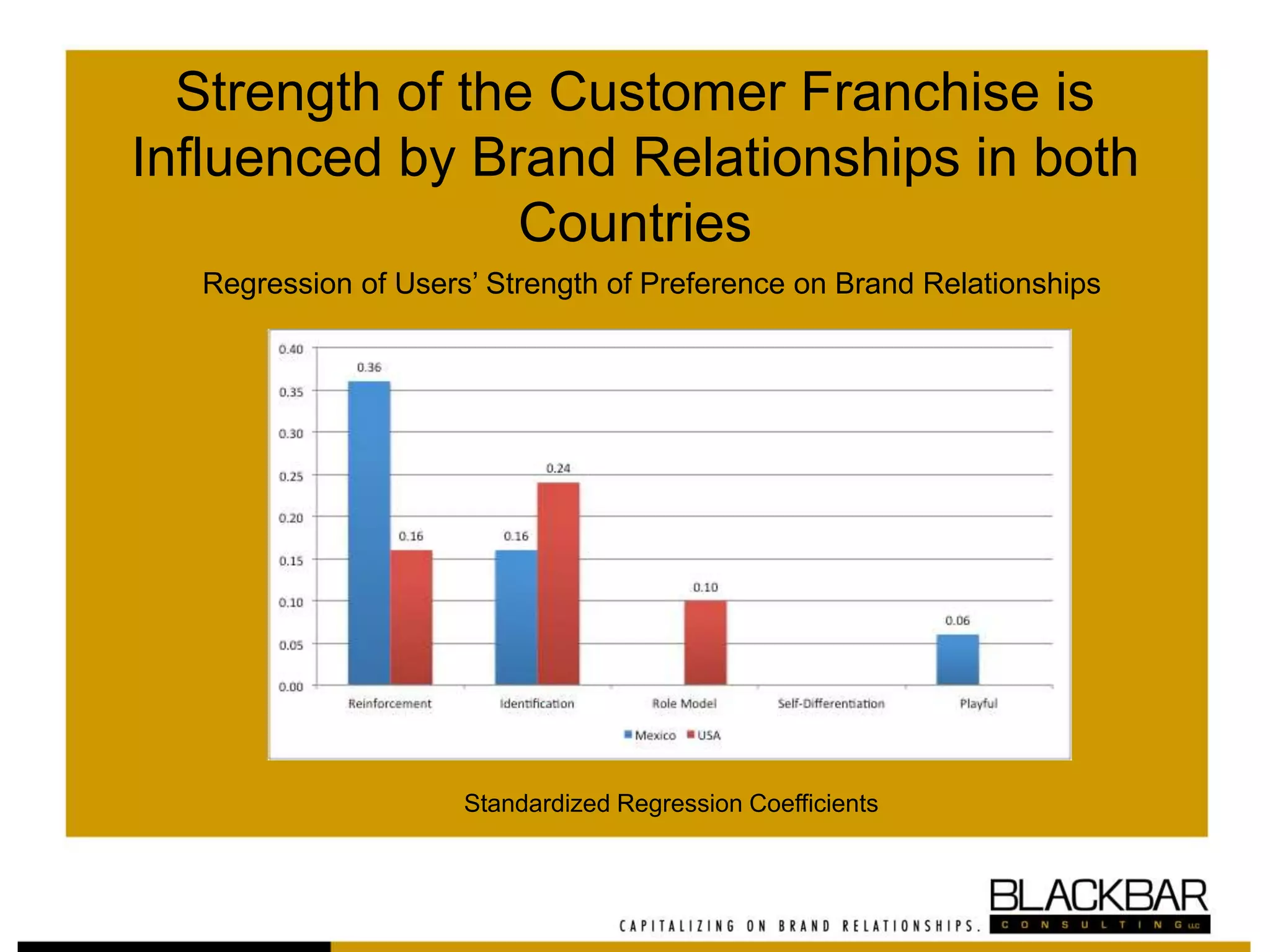Strength of the Customer Franchise is
Influenced by Brand Relationships in both
Countries
Regression of Users’ Strength of Preference on Brand Relationships
Standardized Regression Coefficients
 