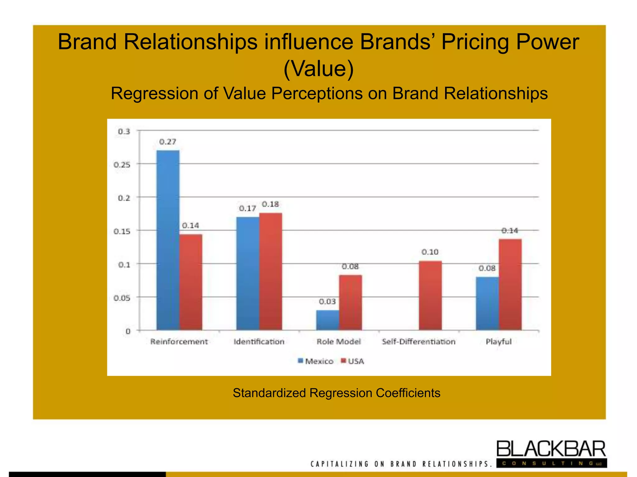 Brand Relationships influence Brands’ Pricing Power
(Value)
Regression of Value Perceptions on Brand Relationships
Standardized Regression Coefficients
 