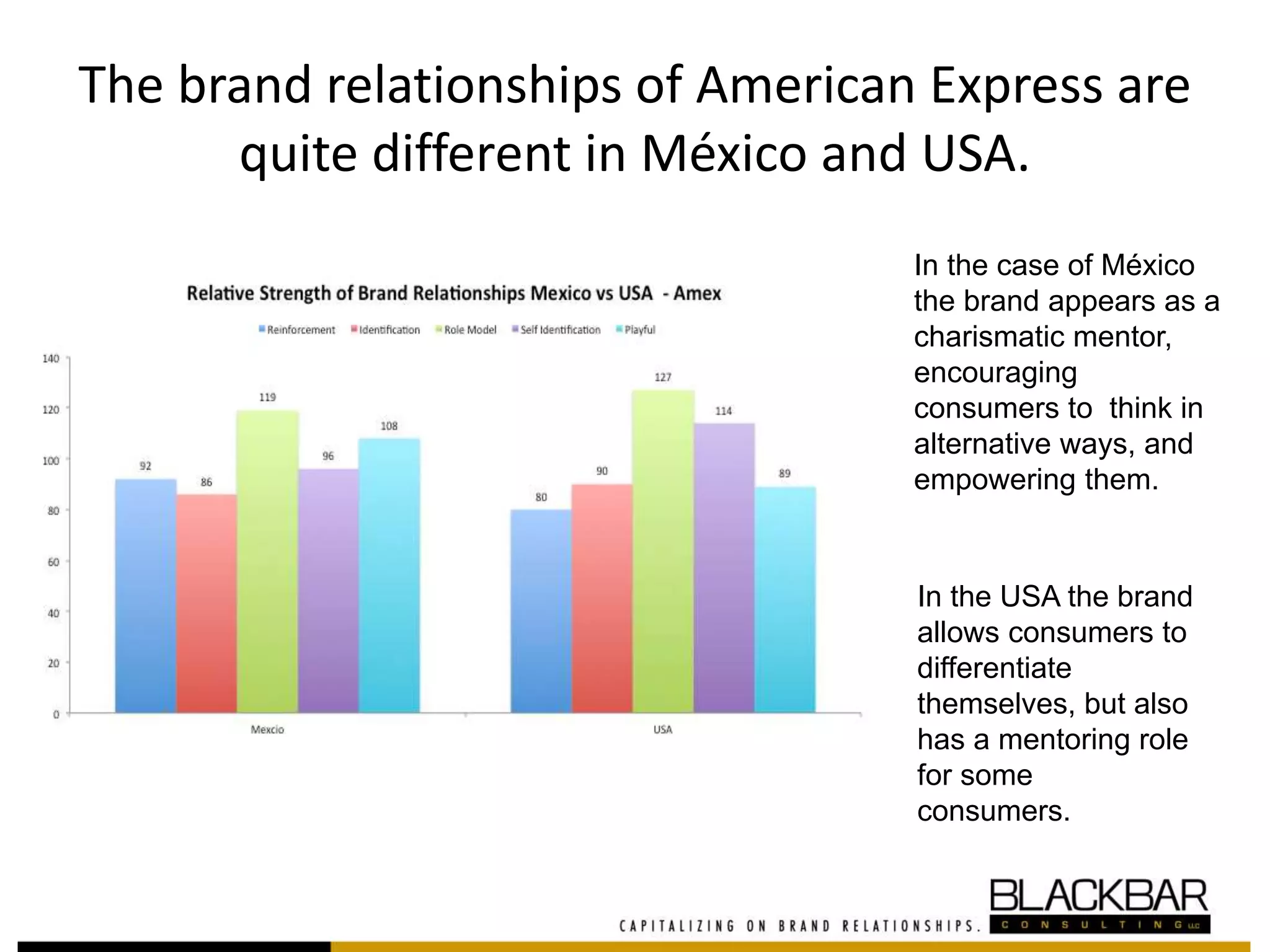 The brand relationships of American Express are
quite different in México and USA.
In the case of México
the brand appears as a
charismatic mentor,
encouraging
consumers to think in
alternative ways, and
empowering them.
In the USA the brand
allows consumers to
differentiate
themselves, but also
has a mentoring role
for some
consumers.
 