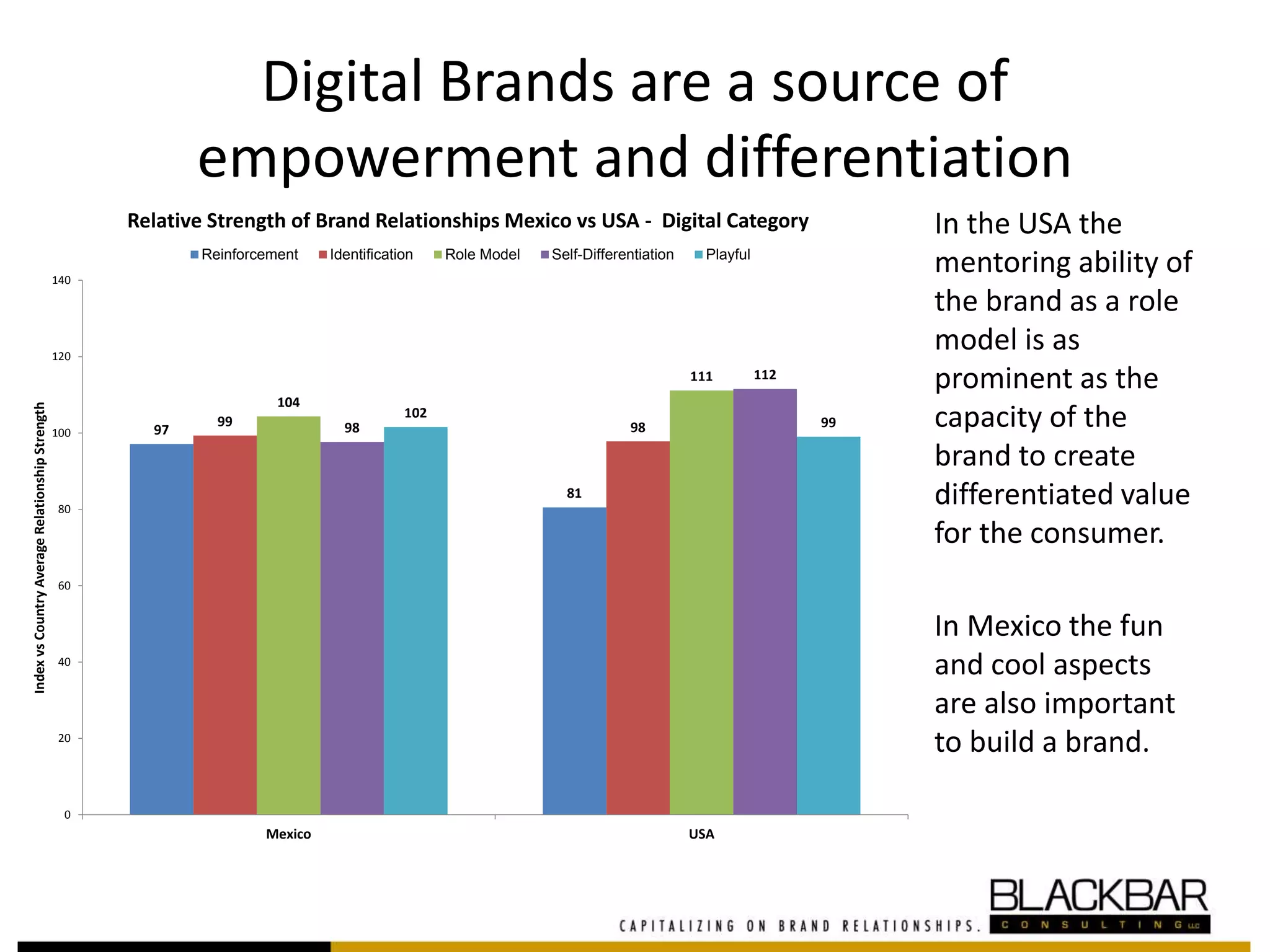 Digital Brands are a source of
empowerment and differentiation
97
81
99 98
104
111
98
112
102
99
0
20
40
60
80
100
120
140
Mexico USA
IndexvsCountryAverageRelationshipStrength
Relative Strength of Brand Relationships Mexico vs USA - Digital Category
Reinforcement Identification Role Model Self-Differentiation Playful
In the USA the
mentoring ability of
the brand as a role
model is as
prominent as the
capacity of the
brand to create
differentiated value
for the consumer.
In Mexico the fun
and cool aspects
are also important
to build a brand.
 
