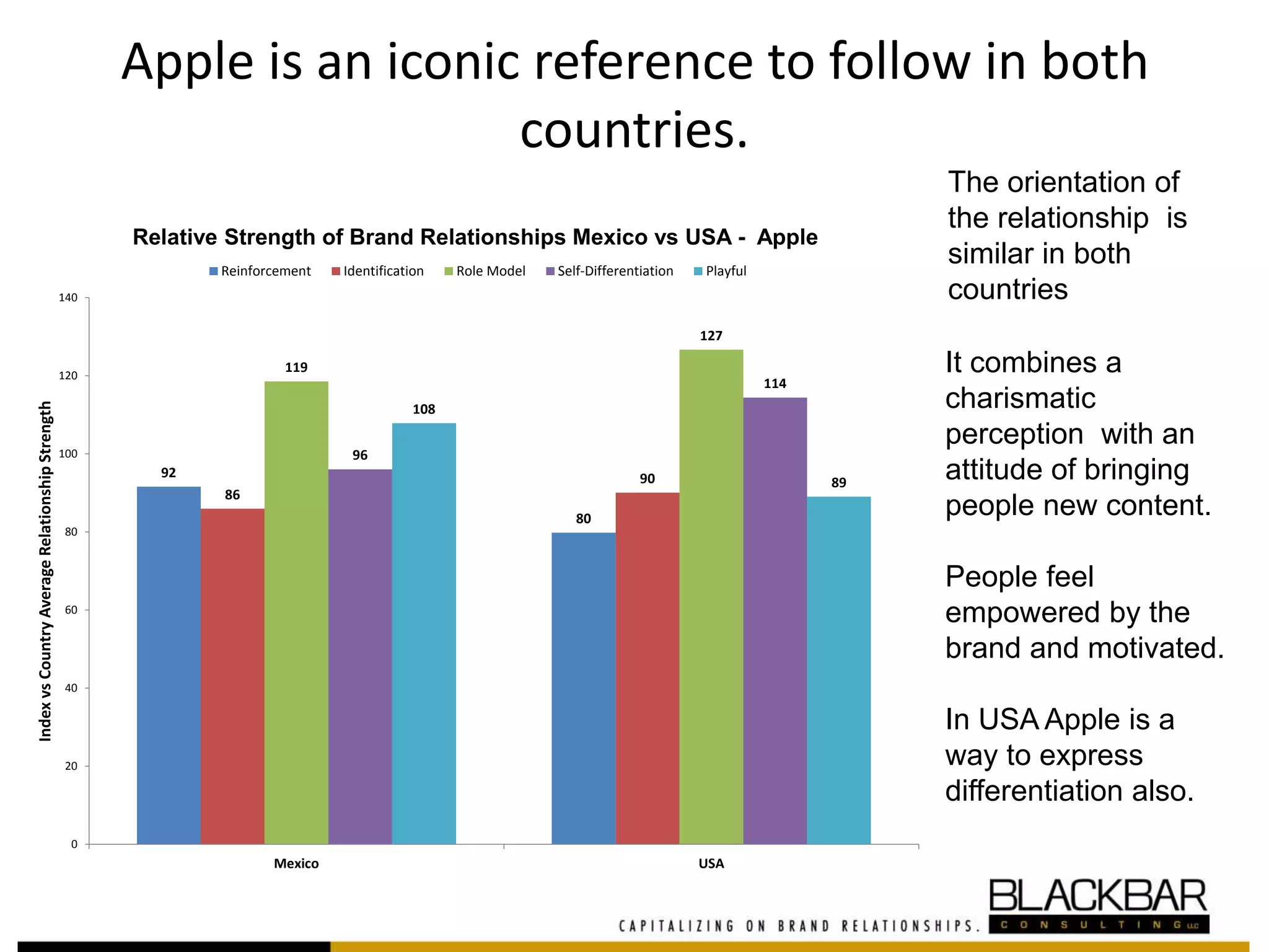 Apple is an iconic reference to follow in both
countries.
The orientation of
the relationship is
similar in both
countries
It combines a
charismatic
perception with an
attitude of bringing
people new content.
People feel
empowered by the
brand and motivated.
In USA Apple is a
way to express
differentiation also.
92
80
86
90
119
127
96
114
108
89
0
20
40
60
80
100
120
140
Mexico USA
IndexvsCountryAverageRelationshipStrength
Relative Strength of Brand Relationships Mexico vs USA - Apple
Reinforcement Identification Role Model Self-Differentiation Playful
 