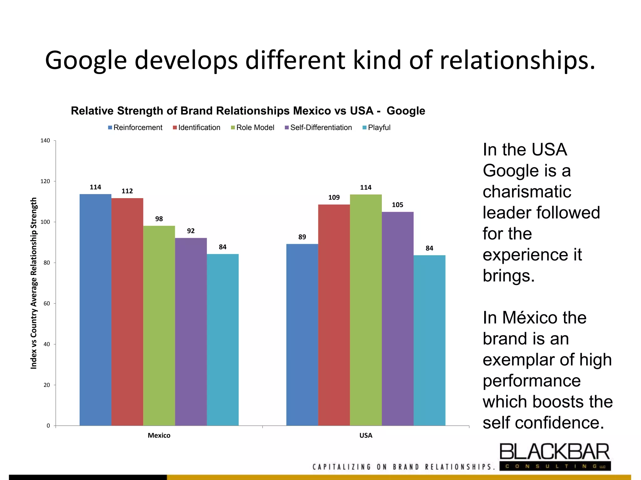 Google develops different kind of relationships.
In the USA
Google is a
charismatic
leader followed
for the
experience it
brings.
In México the
brand is an
exemplar of high
performance
which boosts the
self confidence.
114
89
112
109
98
114
92
105
84 84
0
20
40
60
80
100
120
140
Mexico USA
IndexvsCountryAverageRelationshipStrength
Relative Strength of Brand Relationships Mexico vs USA - Google
Reinforcement Identification Role Model Self-Differentiation Playful
 