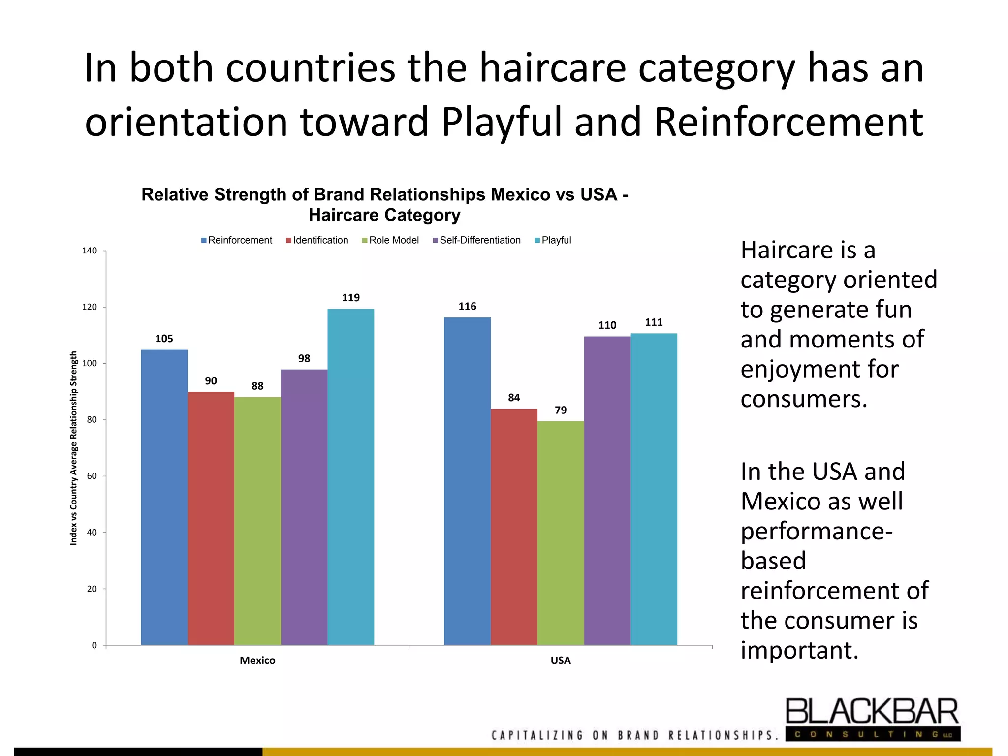 In both countries the haircare category has an
orientation toward Playful and Reinforcement
105
116
90
84
88
79
98
110
119
111
0
20
40
60
80
100
120
140
Mexico USA
IndexvsCountryAverageRelationshipStrength
Relative Strength of Brand Relationships Mexico vs USA -
Haircare Category
Reinforcement Identification Role Model Self-Differentiation Playful
Haircare is a
category oriented
to generate fun
and moments of
enjoyment for
consumers.
In the USA and
Mexico as well
performance-
based
reinforcement of
the consumer is
important.
 