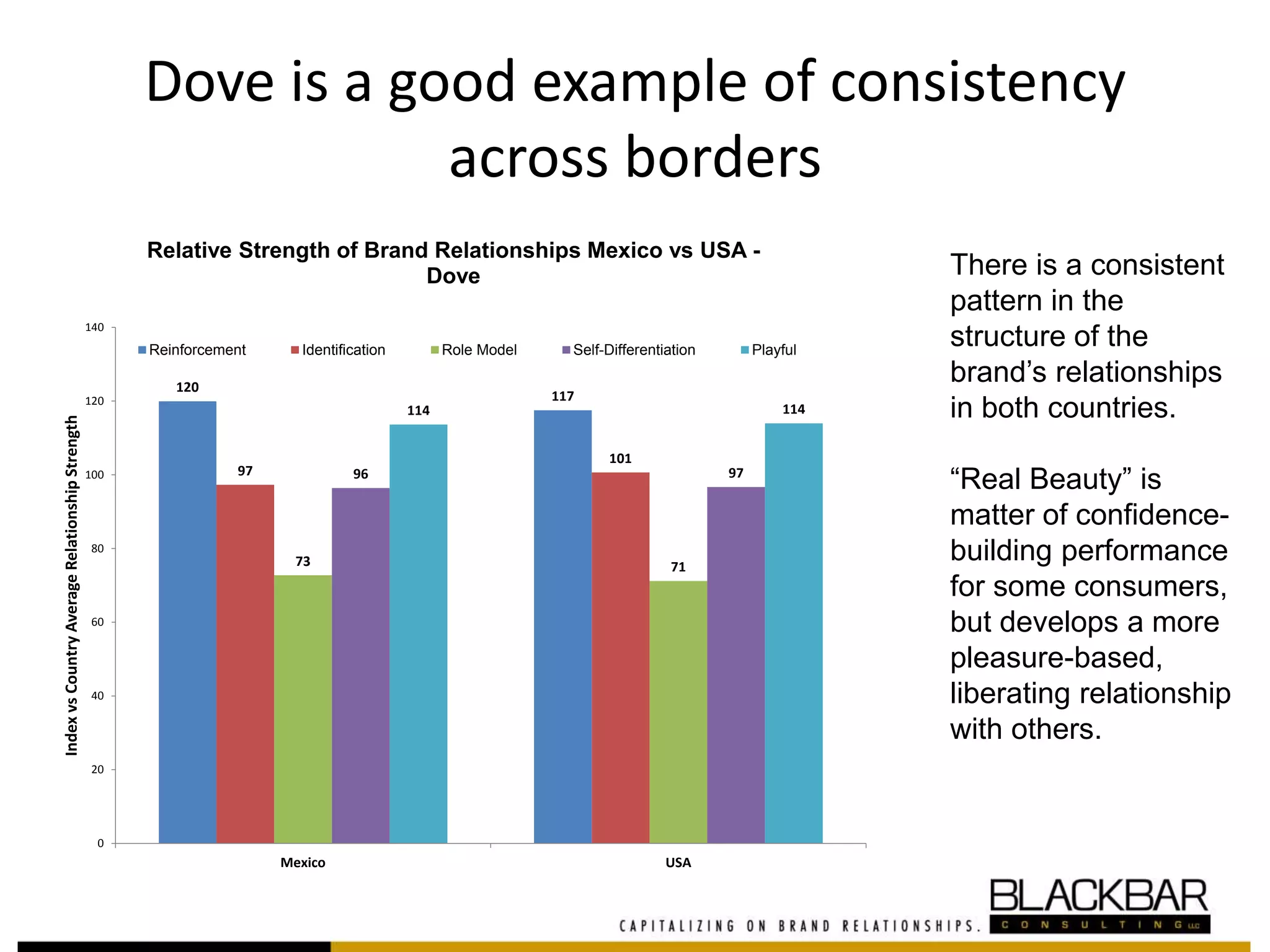 Dove is a good example of consistency
across borders
There is a consistent
pattern in the
structure of the
brand’s relationships
in both countries.
“Real Beauty” is
matter of confidence-
building performance
for some consumers,
but develops a more
pleasure-based,
liberating relationship
with others.
120
117
97
101
73 71
96 97
114 114
0
20
40
60
80
100
120
140
Mexico USA
IndexvsCountryAverageRelationshipStrength
Relative Strength of Brand Relationships Mexico vs USA -
Dove
Reinforcement Identification Role Model Self-Differentiation Playful
 