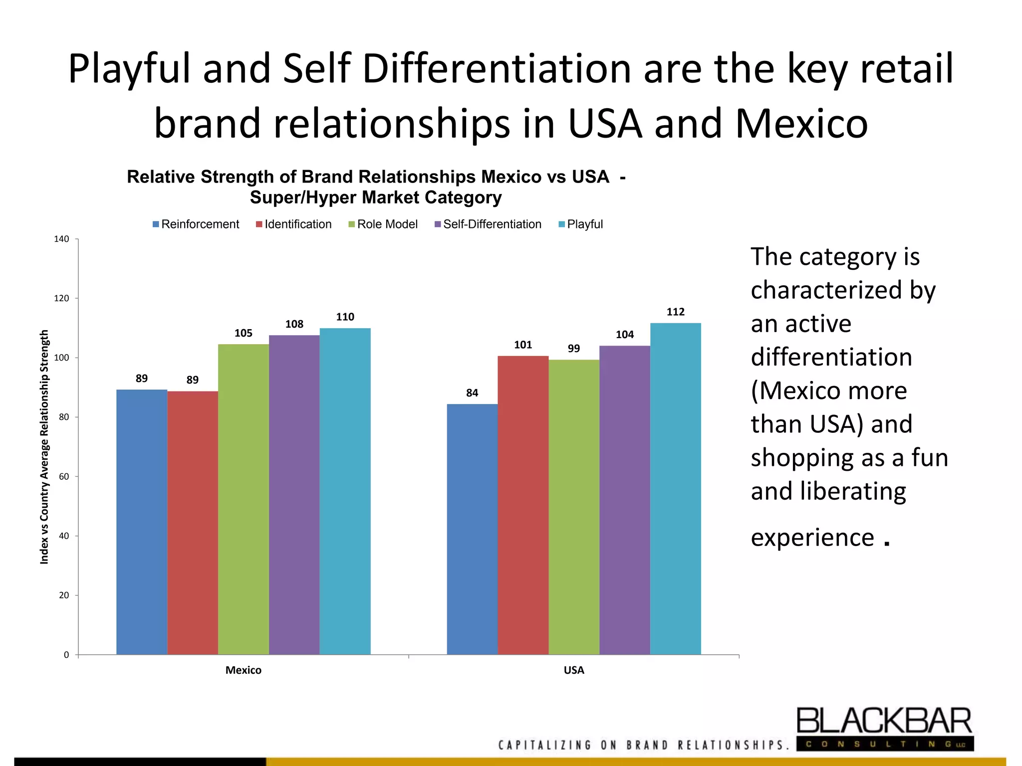 Playful and Self Differentiation are the key retail
brand relationships in USA and Mexico
89
84
89
101
105
99
108
104
110 112
0
20
40
60
80
100
120
140
Mexico USA
IndexvsCountryAverageRelationshipStrength
Relative Strength of Brand Relationships Mexico vs USA -
Super/Hyper Market Category
Reinforcement Identification Role Model Self-Differentiation Playful
The category is
characterized by
an active
differentiation
(Mexico more
than USA) and
shopping as a fun
and liberating
experience .
 