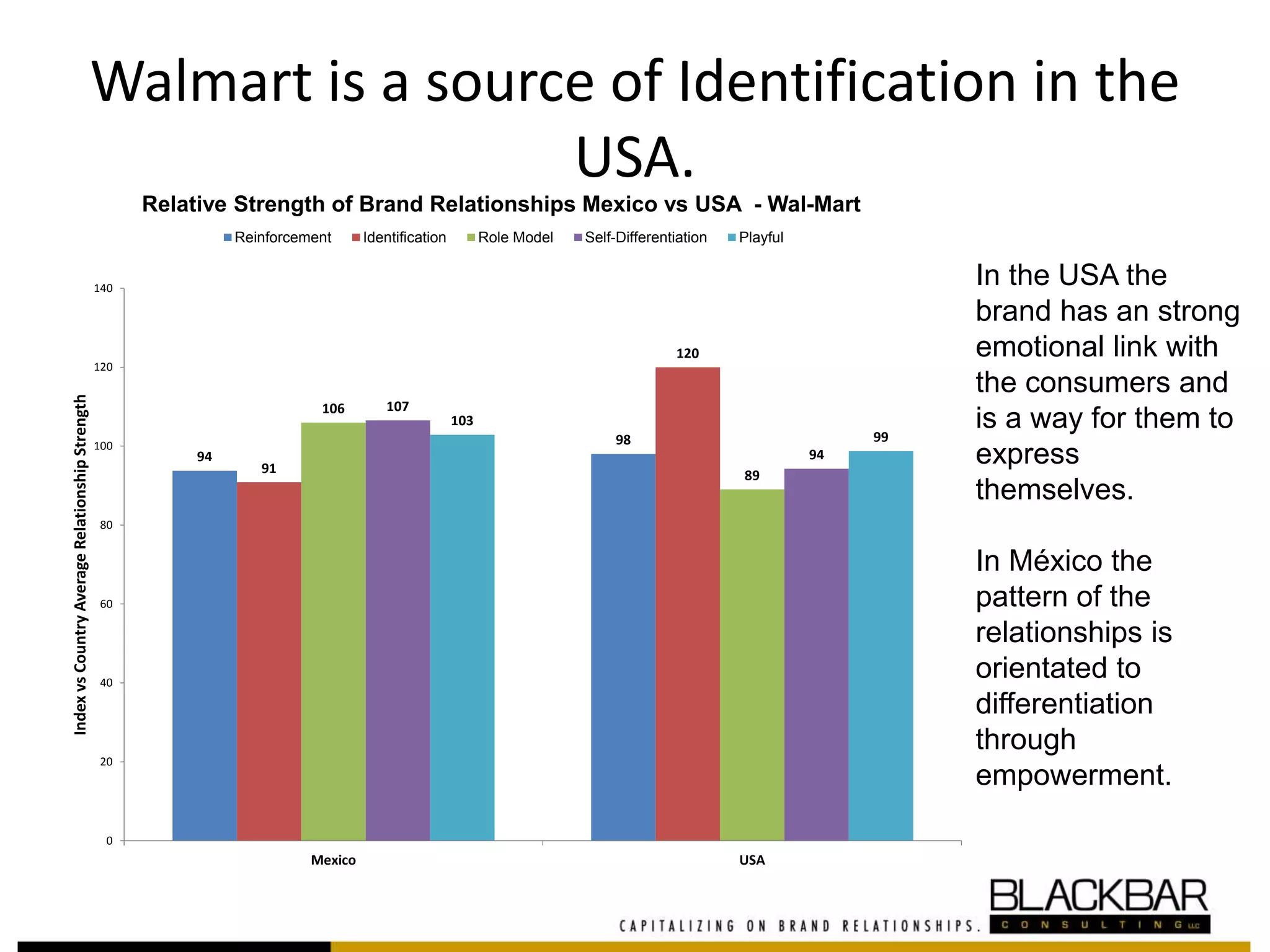 Walmart is a source of Identification in the
USA.
In the USA the
brand has an strong
emotional link with
the consumers and
is a way for them to
express
themselves.
In México the
pattern of the
relationships is
orientated to
differentiation
through
empowerment.
94
98
91
120
106
89
107
94
103
99
0
20
40
60
80
100
120
140
Mexico USA
IndexvsCountryAverageRelationshipStrength
Relative Strength of Brand Relationships Mexico vs USA - Wal-Mart
Reinforcement Identification Role Model Self-Differentiation Playful
 