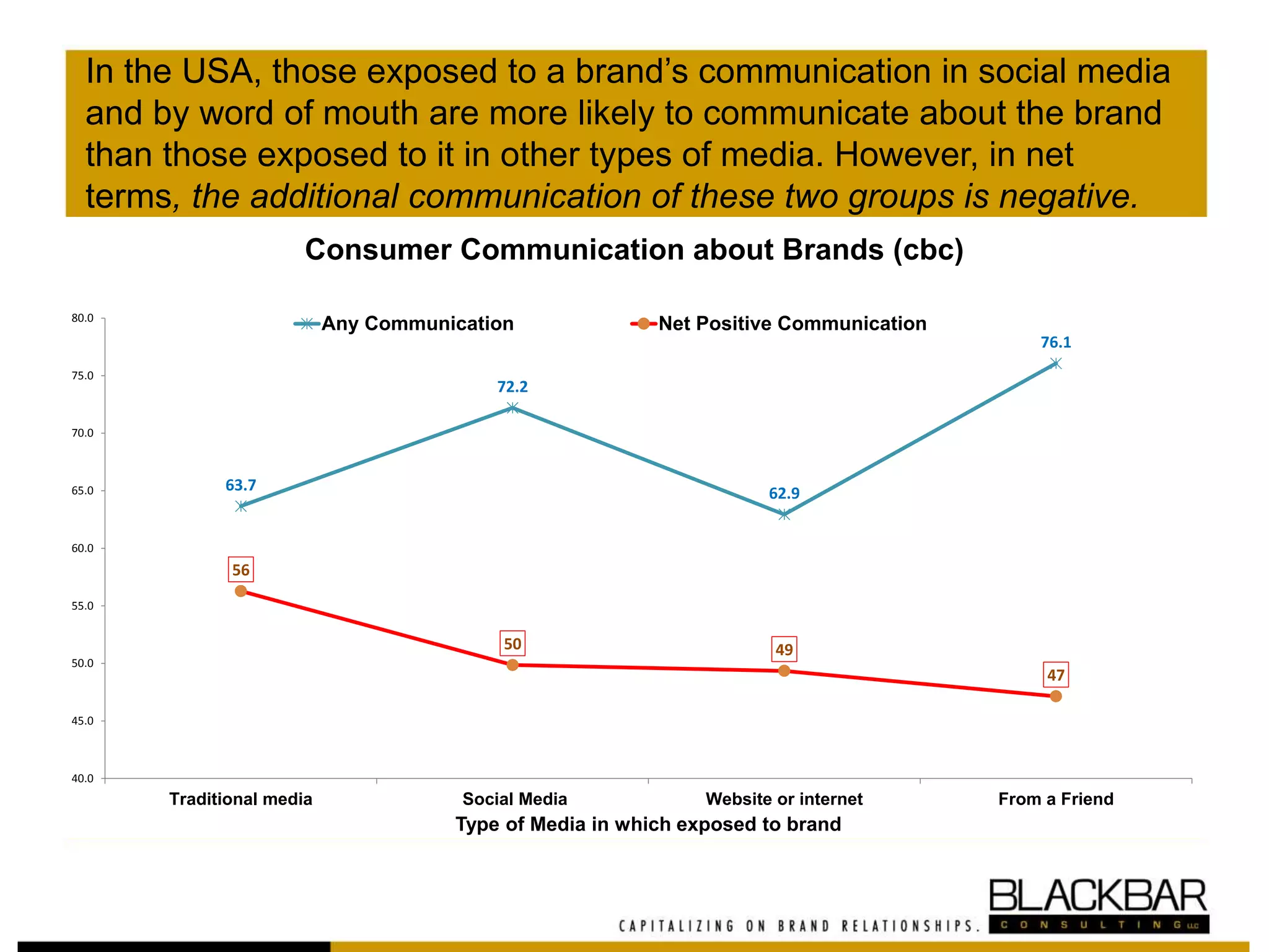 In the USA, those exposed to a brand’s communication in social media
and by word of mouth are more likely to communicate about the brand
than those exposed to it in other types of media. However, in net
terms, the additional communication of these two groups is negative.
63.7
72.2
62.9
76.1
56
50 49
47
40.0
45.0
50.0
55.0
60.0
65.0
70.0
75.0
80.0
Traditional media Social Media Website or internet From a Friend
Type of Media in which exposed to brand
Consumer Communication about Brands (cbc)
Any Communication Net Positive Communication
 