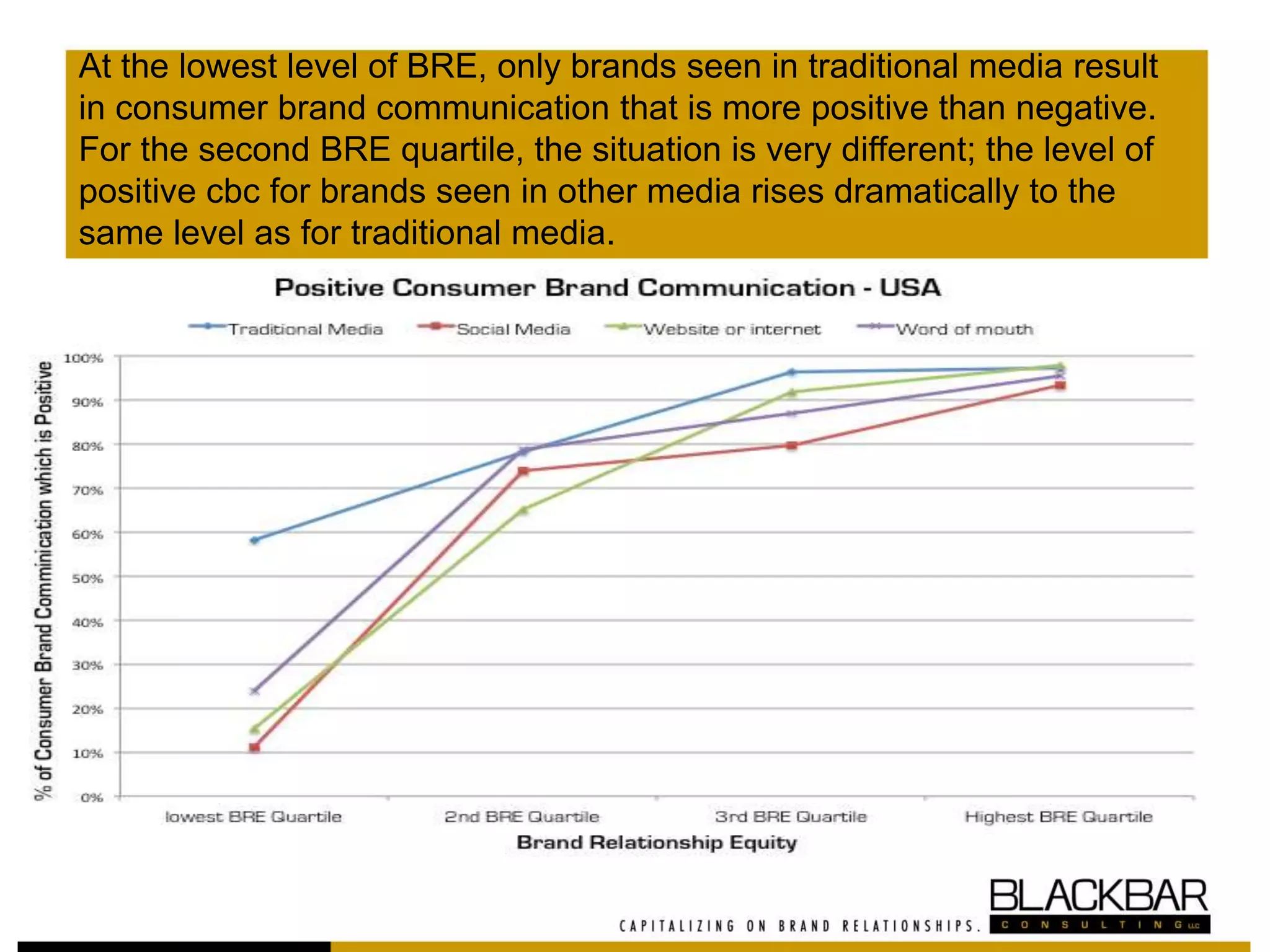 At the lowest level of BRE, only brands seen in traditional media result
in consumer brand communication that is more positive than negative.
For the second BRE quartile, the situation is very different; the level of
positive cbc for brands seen in other media rises dramatically to the
same level as for traditional media.
 
