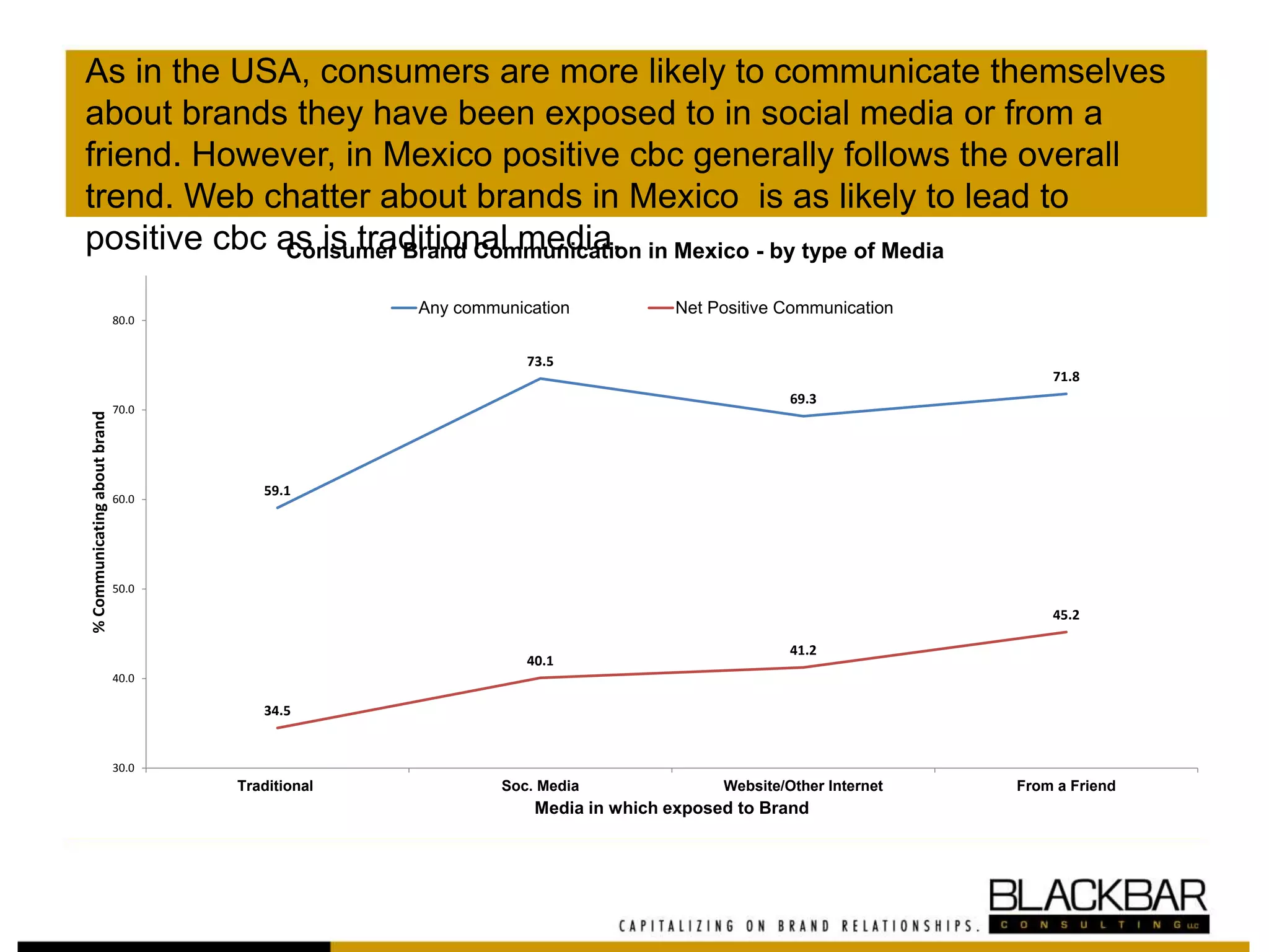 As in the USA, consumers are more likely to communicate themselves
about brands they have been exposed to in social media or from a
friend. However, in Mexico positive cbc generally follows the overall
trend. Web chatter about brands in Mexico is as likely to lead to
positive cbc as is traditional media.
59.1
73.5
69.3
71.8
34.5
40.1
41.2
45.2
30.0
40.0
50.0
60.0
70.0
80.0
Traditional Soc. Media Website/Other Internet From a Friend
%Communicatingaboutbrand
Media in which exposed to Brand
Consumer Brand Communication in Mexico - by type of Media
Any communication Net Positive Communication
 
