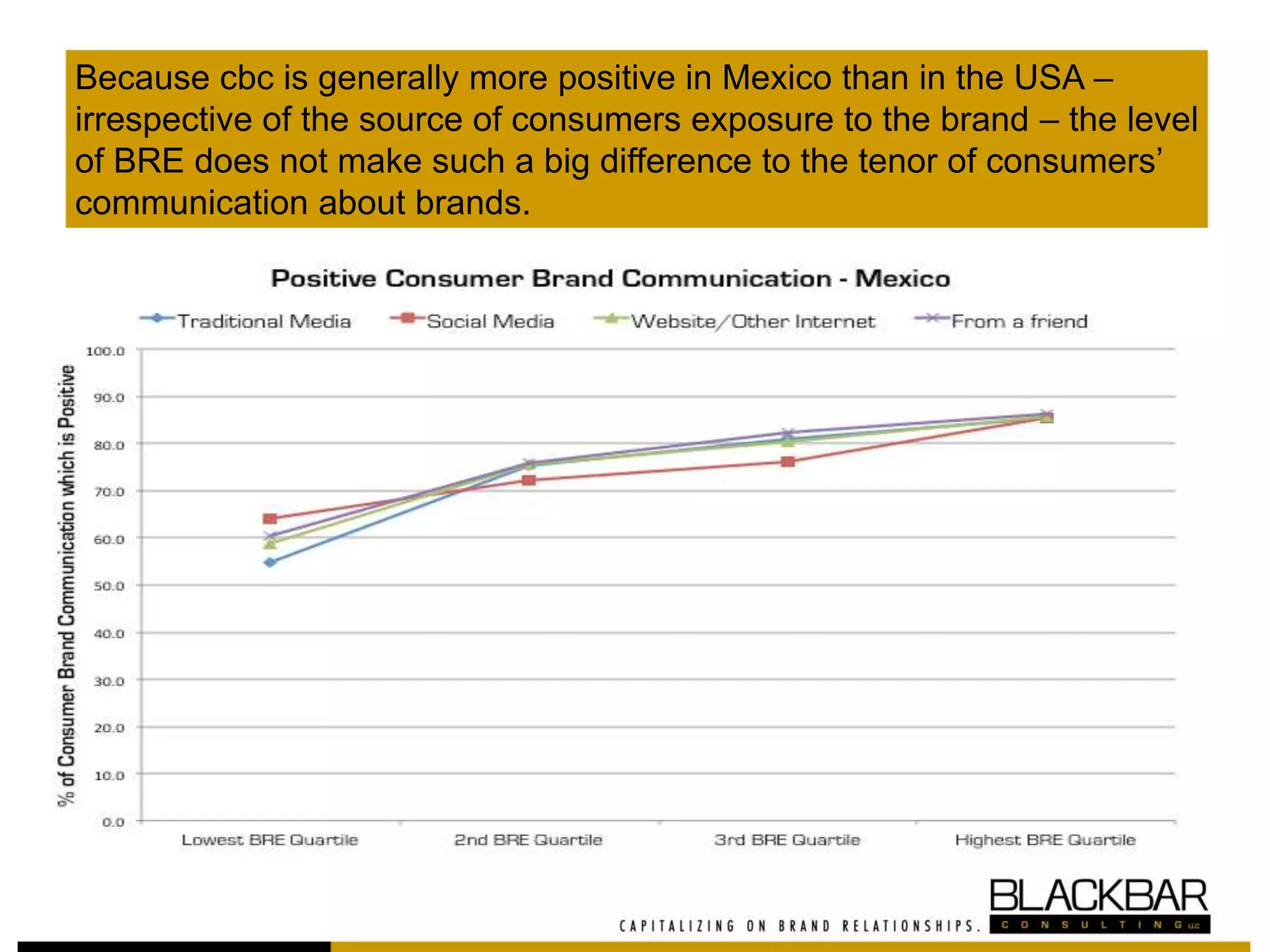 Because cbc is generally more positive in Mexico than in the USA –
irrespective of the source of consumers exposure to the brand – the level
of BRE does not make such a big difference to the tenor of consumers’
communication about brands.
 