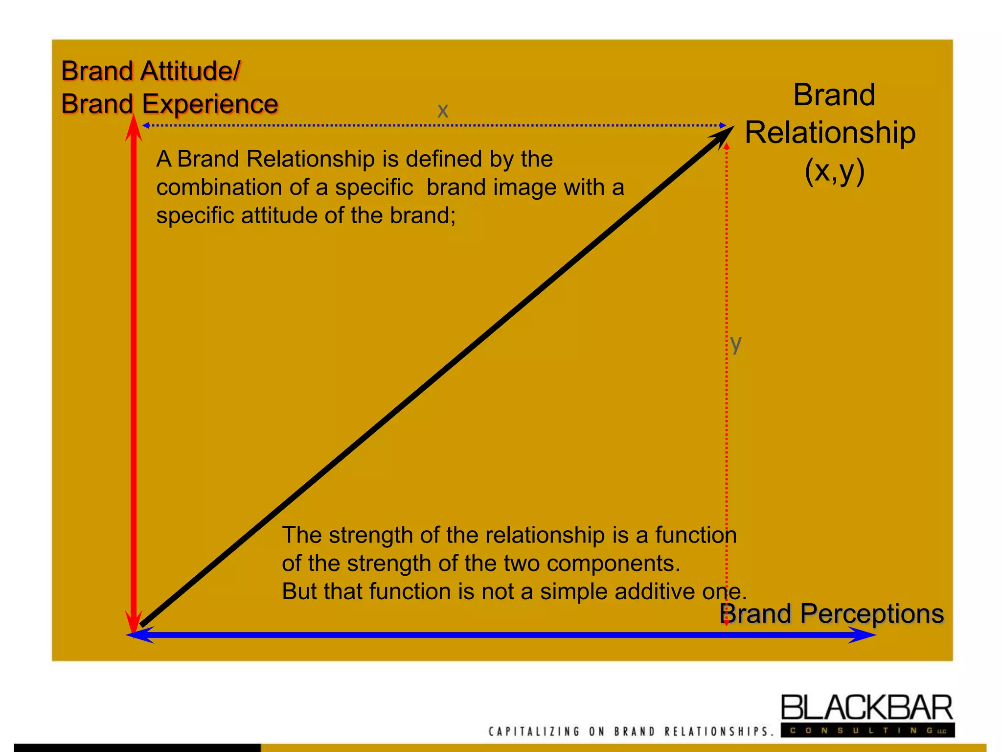 Brand Attitude/
Brand Experience
Brand Perceptions
Brand
Relationship
(x,y)
x
y
A Brand Relationship is defined by the
combination of a specific brand image with a
specific attitude of the brand;
The strength of the relationship is a function
of the strength of the two components.
But that function is not a simple additive one.
 