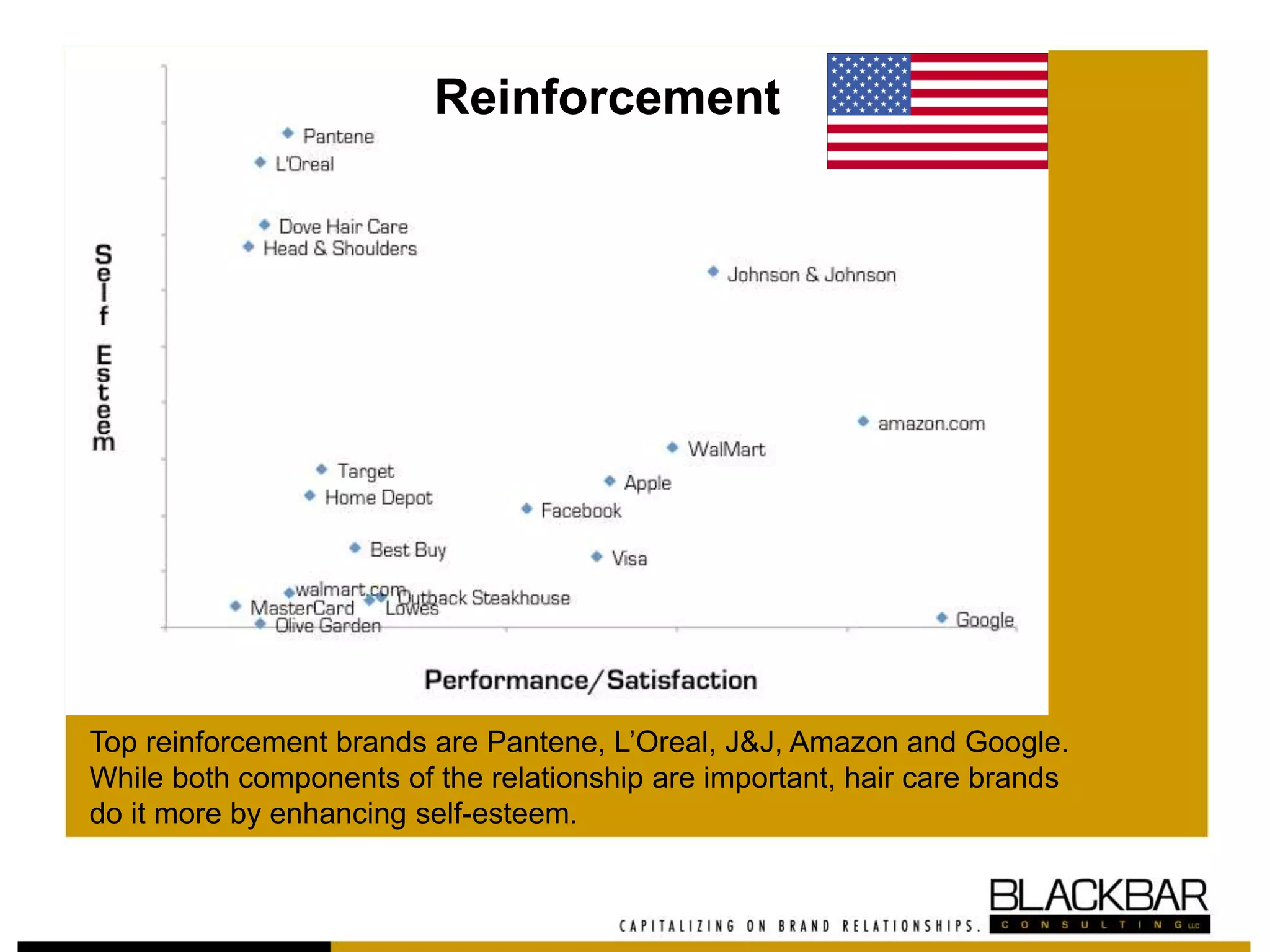 Reinforcement
Top reinforcement brands are Pantene, L’Oreal, J&J, Amazon and Google.
While both components of the relationship are important, hair care brands
do it more by enhancing self-esteem.
 