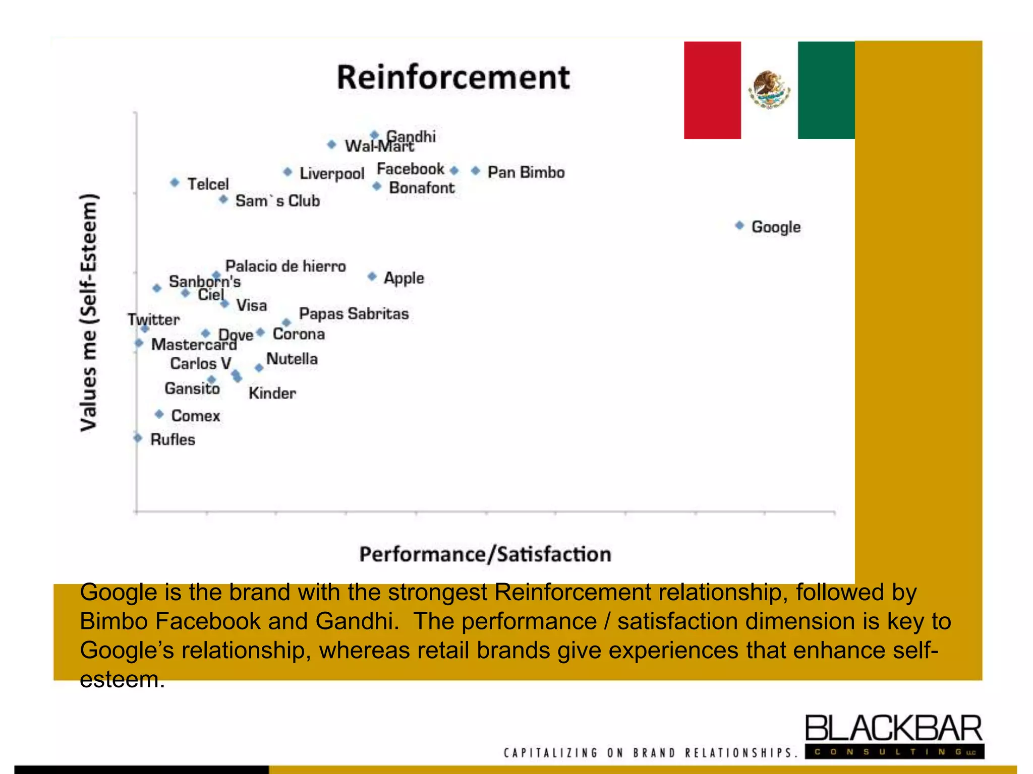 Google is the brand with the strongest Reinforcement relationship, followed by
Bimbo Facebook and Gandhi. The performance / satisfaction dimension is key to
Google’s relationship, whereas retail brands give experiences that enhance self-
esteem.
 