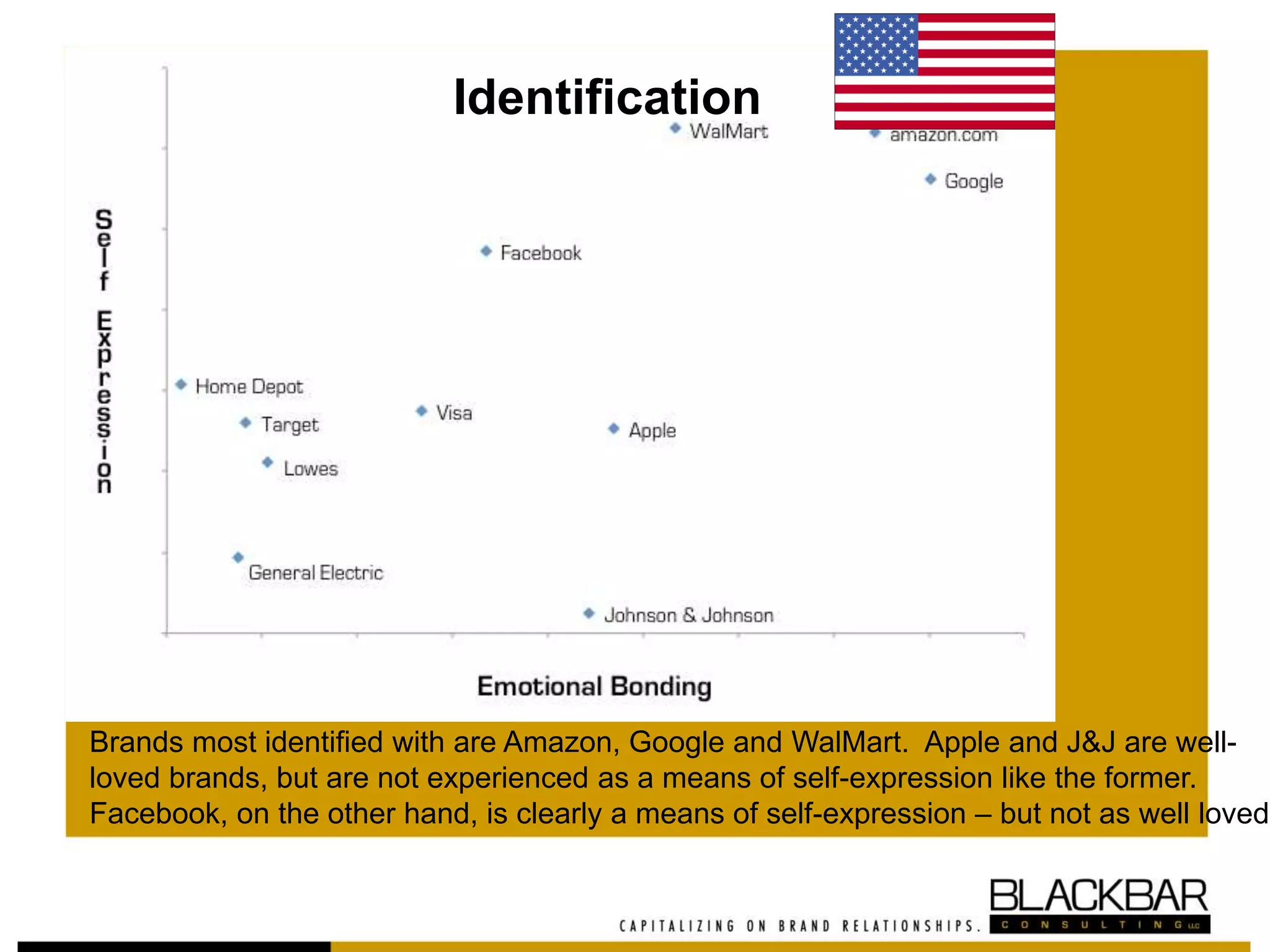 Identification
Brands most identified with are Amazon, Google and WalMart. Apple and J&J are well-
loved brands, but are not experienced as a means of self-expression like the former.
Facebook, on the other hand, is clearly a means of self-expression – but not as well loved.
 