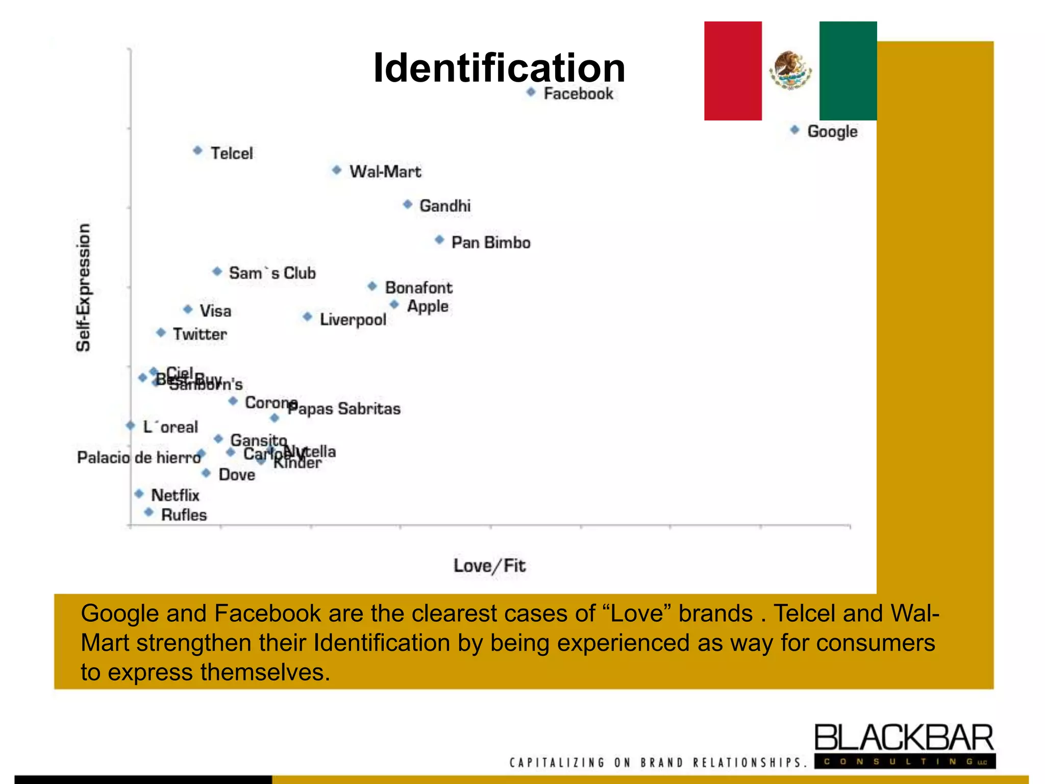 Identification
Google and Facebook are the clearest cases of “Love” brands . Telcel and Wal-
Mart strengthen their Identification by being experienced as way for consumers
to express themselves.
 