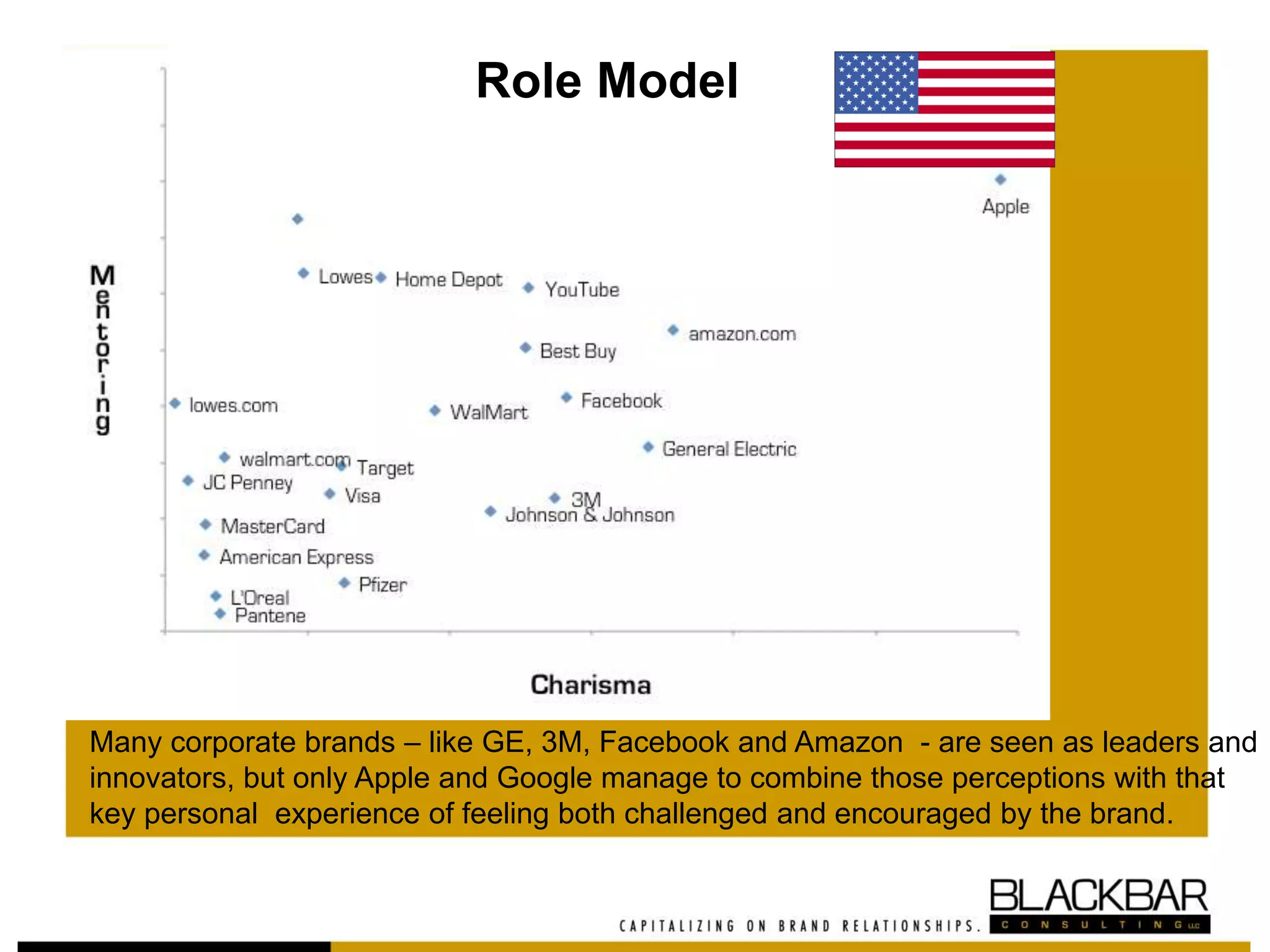 Role Model
Many corporate brands – like GE, 3M, Facebook and Amazon - are seen as leaders and
innovators, but only Apple and Google manage to combine those perceptions with that
key personal experience of feeling both challenged and encouraged by the brand.
 