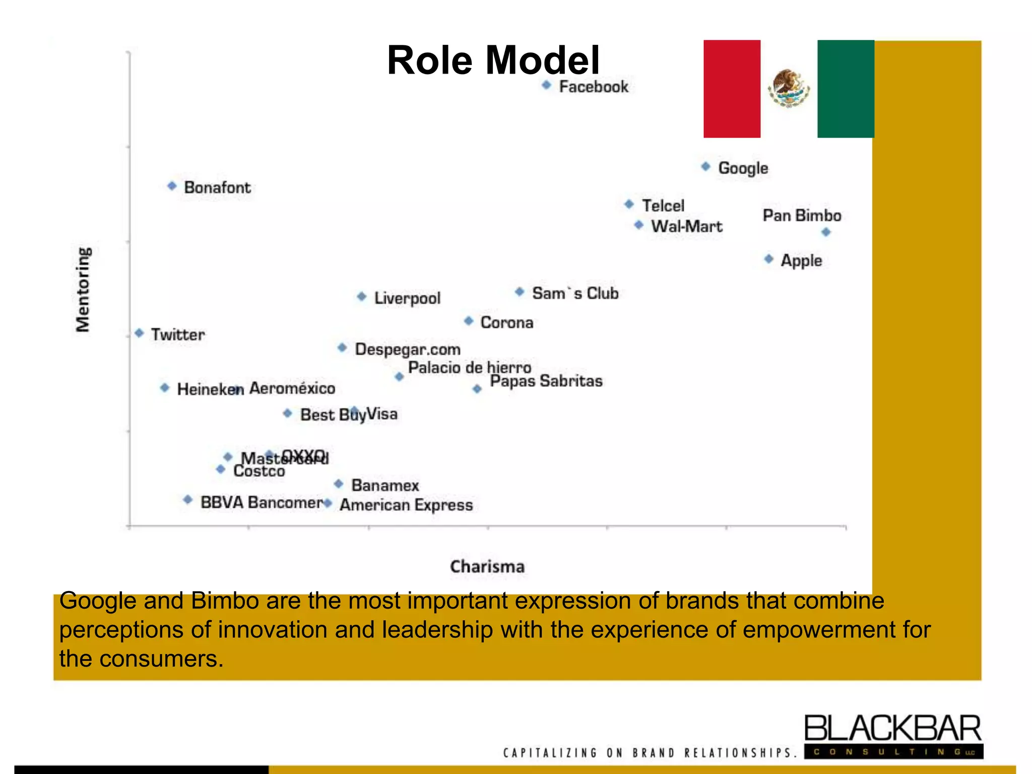 Role Model
Google and Bimbo are the most important expression of brands that combine
perceptions of innovation and leadership with the experience of empowerment for
the consumers.
 