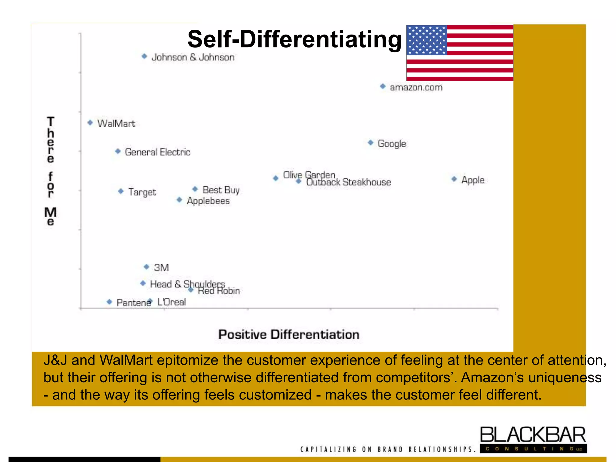 Self-Differentiating
J&J and WalMart epitomize the customer experience of feeling at the center of attention,
but their offering is not otherwise differentiated from competitors’. Amazon’s uniqueness
- and the way its offering feels customized - makes the customer feel different.
 