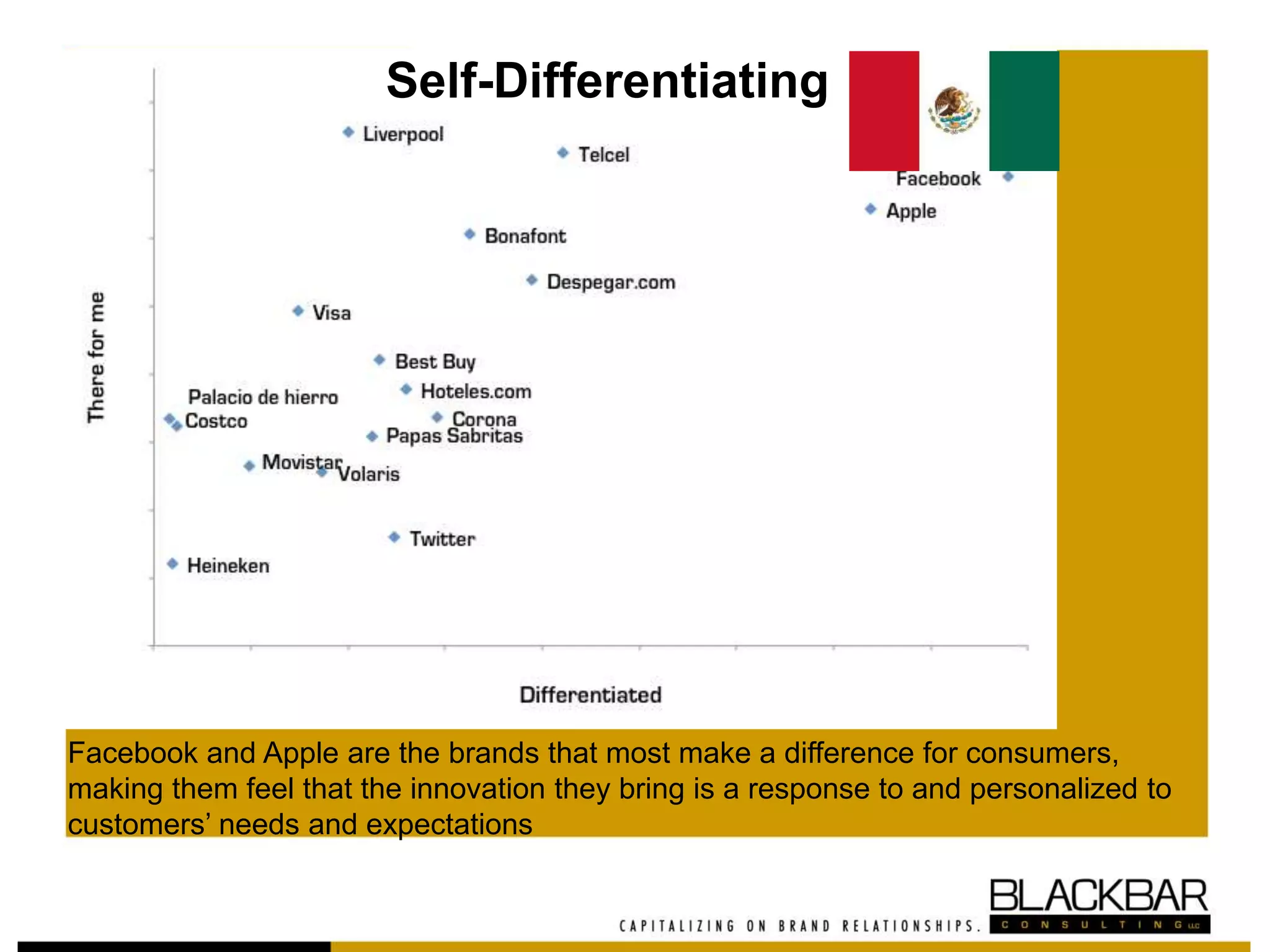 Self-Differentiating
Facebook and Apple are the brands that most make a difference for consumers,
making them feel that the innovation they bring is a response to and personalized to
customers’ needs and expectations
 