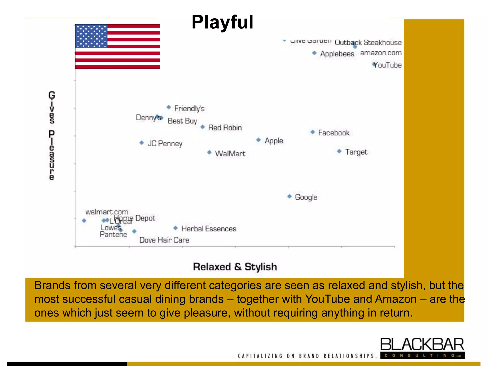 Playful
Brands from several very different categories are seen as relaxed and stylish, but the
most successful casual dining brands – together with YouTube and Amazon – are the
ones which just seem to give pleasure, without requiring anything in return.
 