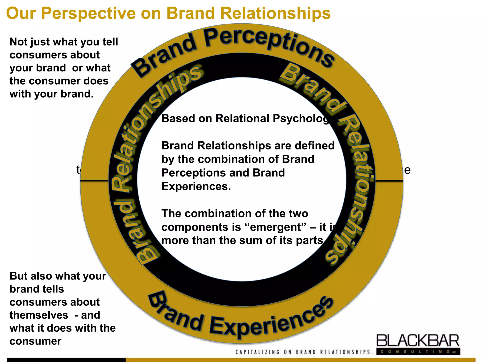 tells consumers about themselves - and what it does with the
Brand Perceptions
Brand Relationship is
defined by the combination
of a specific brand image
with a specific attitude of
the brand;
Based on Relational Psychology
Brand Relationships are defined
by the combination of Brand
Perceptions and Brand
Experiences.
The combination of the two
components is “emergent” – it is
more than the sum of its parts
Our Perspective on Brand Relationships
Not just what you tell
consumers about
your brand or what
the consumer does
with your brand.
But also what your
brand tells
consumers about
themselves - and
what it does with the
consumer
 