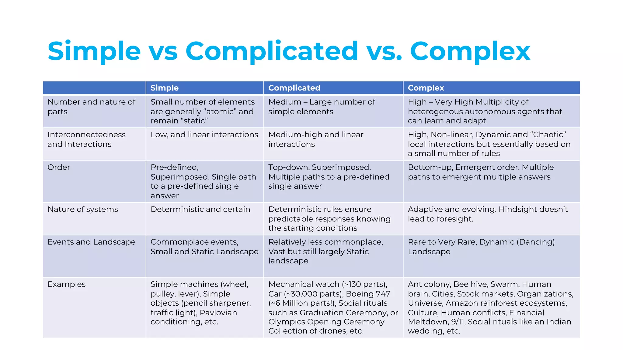 Simple vs Complicated vs. Complex
Simple Complicated Complex
Number and nature of
parts
Small number of elements
are generally “atomic” and
remain “static”
Medium – Large number of
simple elements
High – Very High Multiplicity of
heterogenous autonomous agents that
can learn and adapt
Interconnectedness
and Interactions
Low, and linear interactions Medium-high and linear
interactions
High, Non-linear, Dynamic and “Chaotic”
local interactions but essentially based on
a small number of rules
Order Pre-defined,
Superimposed. Single path
to a pre-defined single
answer
Top-down, Superimposed.
Multiple paths to a pre-defined
single answer
Bottom-up, Emergent order. Multiple
paths to emergent multiple answers
Nature of systems Deterministic and certain Deterministic rules ensure
predictable responses knowing
the starting conditions
Adaptive and evolving. Hindsight doesn’t
lead to foresight.
Events and Landscape Commonplace events,
Small and Static Landscape
Relatively less commonplace,
Vast but still largely Static
landscape
Rare to Very Rare, Dynamic (Dancing)
Landscape
Examples Simple machines (wheel,
pulley, lever), Simple
objects (pencil sharpener,
traffic light), Pavlovian
conditioning, etc.
Mechanical watch (~130 parts),
Car (~30,000 parts), Boeing 747
(~6 Million parts!), Social rituals
such as Graduation Ceremony, or
Olympics Opening Ceremony
Collection of drones, etc.
Ant colony, Bee hive, Swarm, Human
brain, Cities, Stock markets, Organizations,
Universe, Amazon rainforest ecosystems,
Culture, Human conflicts, Financial
Meltdown, 9/11, Social rituals like an Indian
wedding, etc.
 
