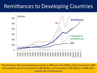 Remittances to Developing Countries
The remittance flows to developing countries in 2006 were 235 $billion and it increased in 2007
with a growth rate of 22.9 percent to 289 $billion, and increased to 338 $billion in 2008 with a
growth rate of 16.9 percent
 