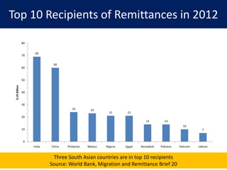 Top 10 Recipients of Remittances in 2012
69
60
24 23
21 21
14 14
10
7
0
10
20
30
40
50
60
70
80
India China Philipines Mexico Nigeria Egypt Banladesh Pakistan Vietnam Lebnan
$USBillion
Three South Asian countries are in top 10 recipients
Source: World Bank, Migration and Remittance Brief 20
 