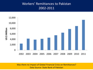 Workers’ Remittances to Pakistan
2002-2011
Was there no impact of Global Financial Crisis on Remittances?
Data Source: State Bank of Pakistan
0
2,000
4,000
6,000
8,000
10,000
12,000
2002 2003 2004 2005 2006 2007 2008 2009 2010 2011
US$Million
 